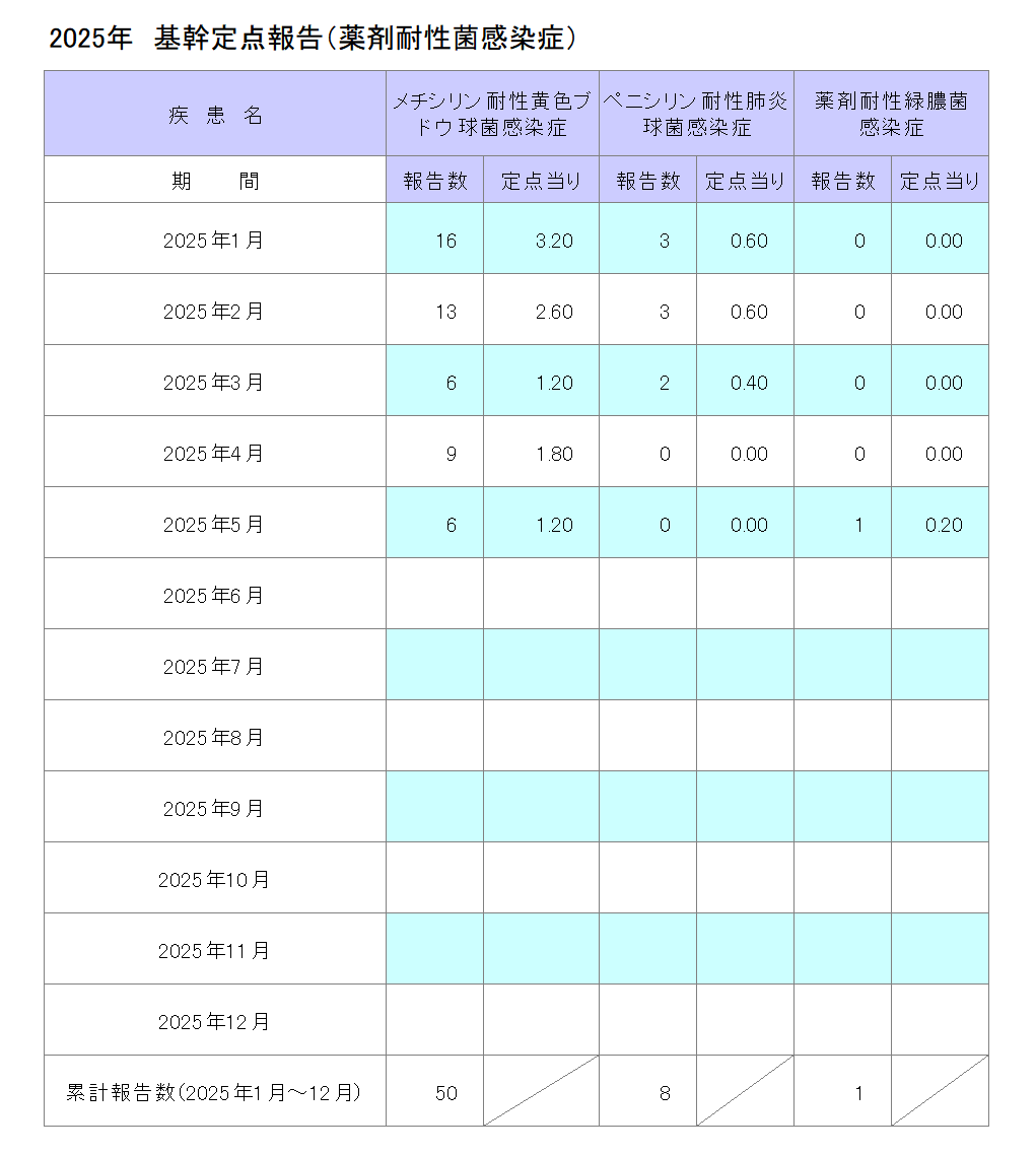 令和7年基幹定点報告(薬剤耐性菌感染症)5月