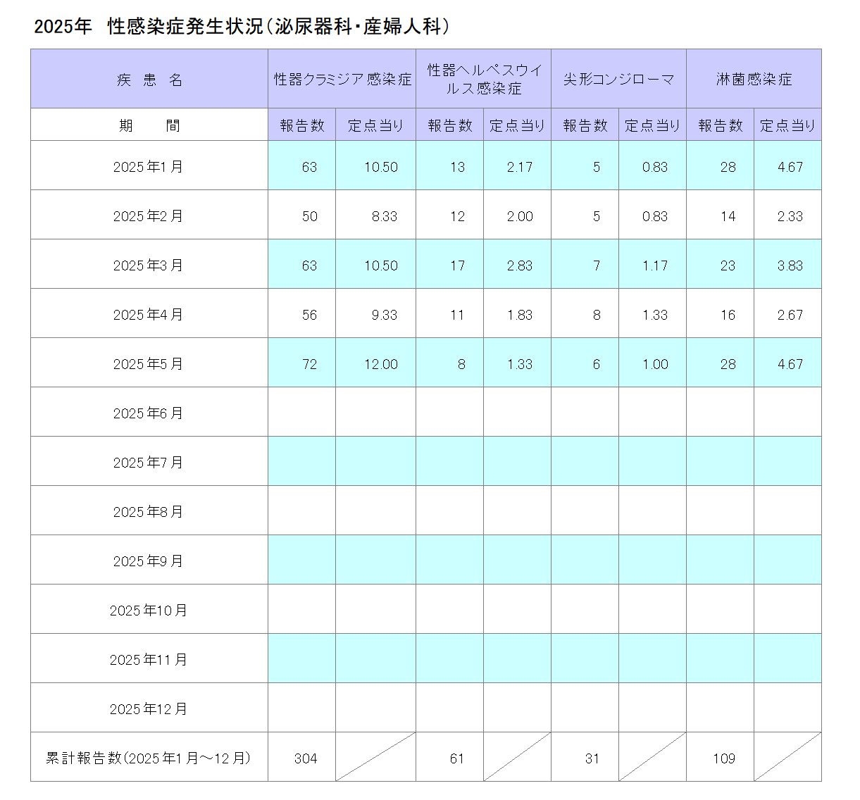 令和7年性感染症発生状況(泌尿器科・産婦人科)5月