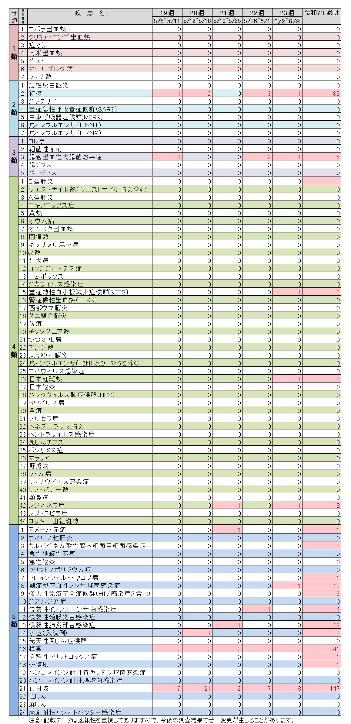 全数把握対象疾患23週