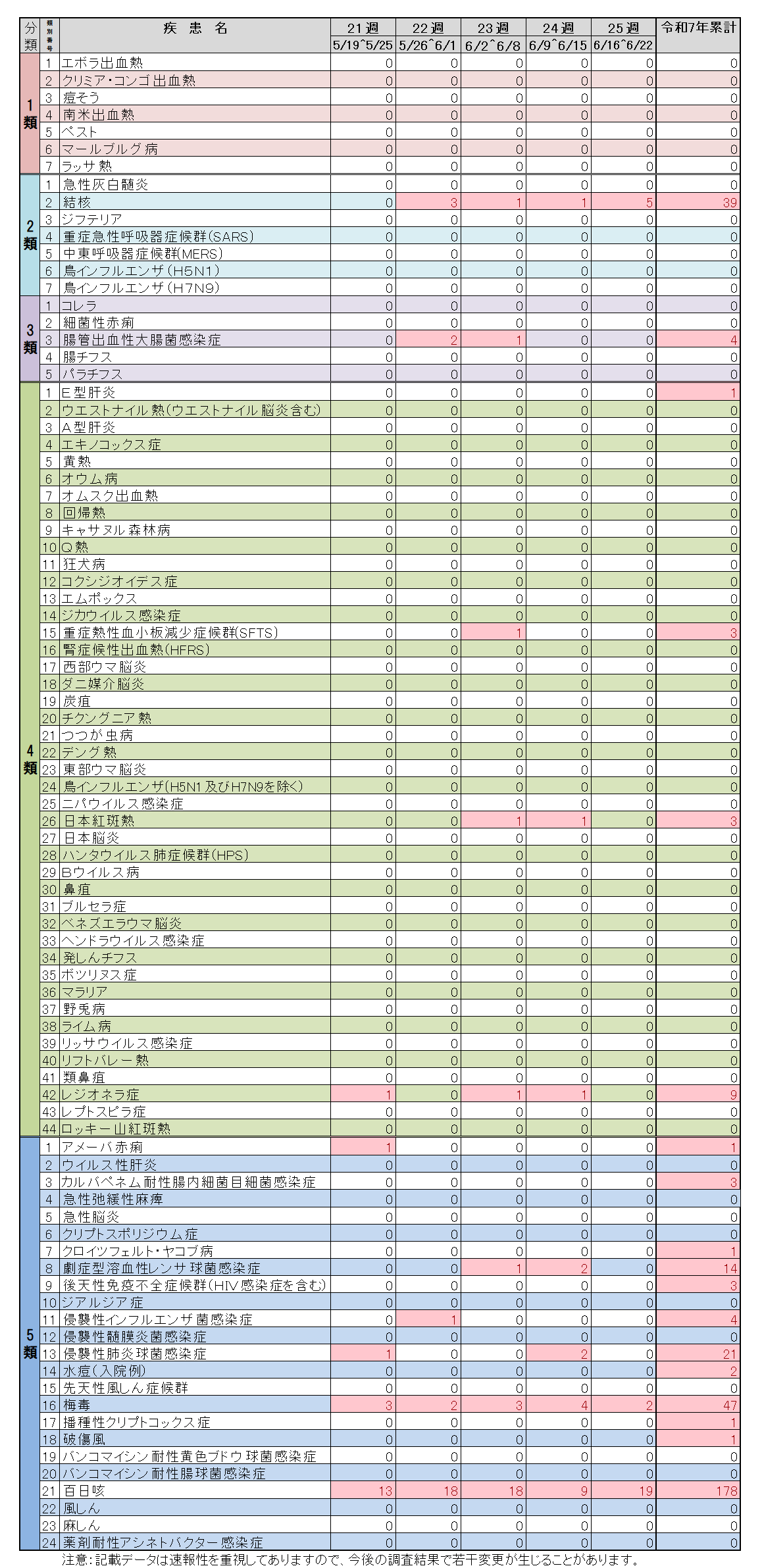 全数把握対象疾患25週