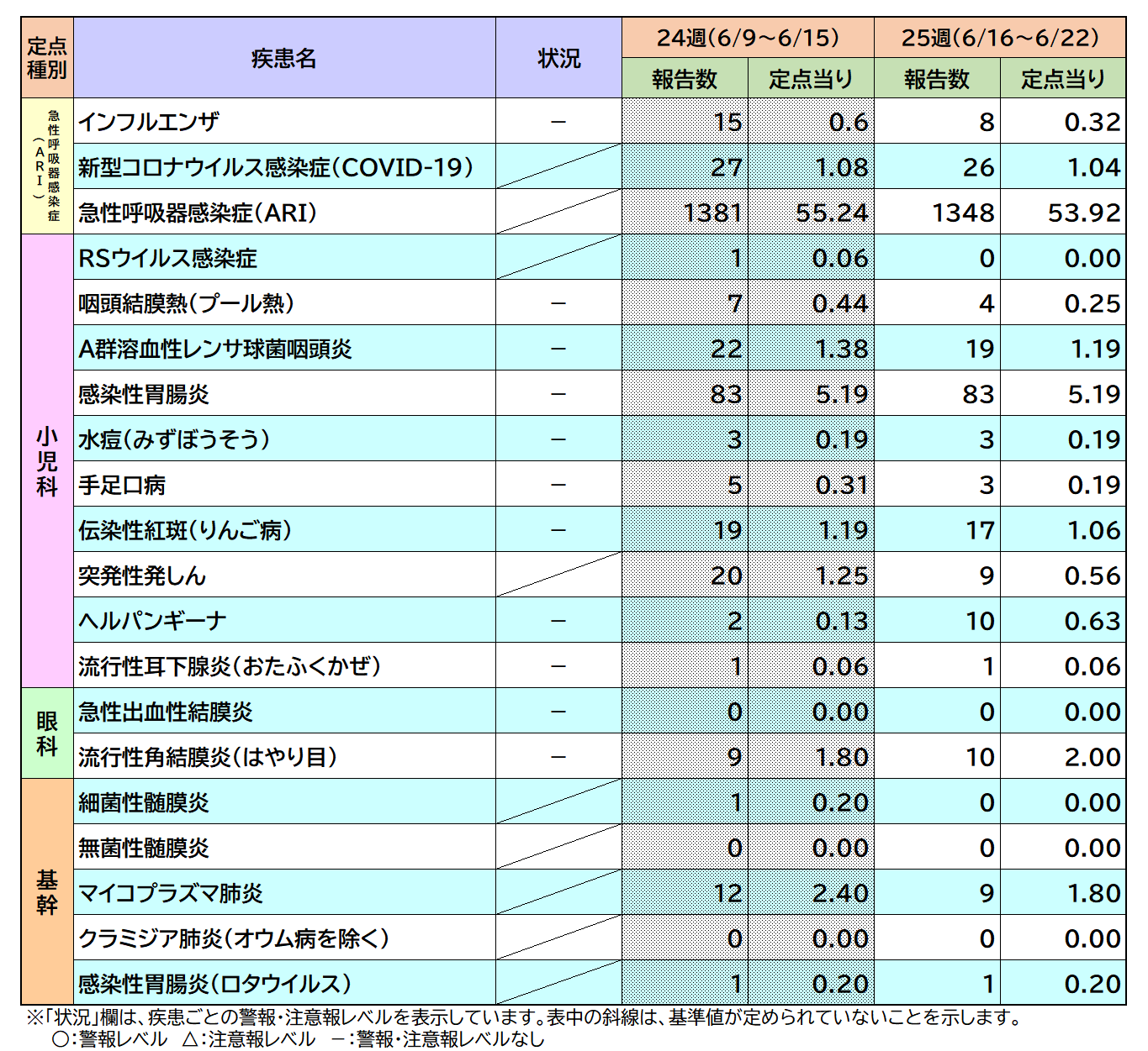 定点把握対象疾患25週