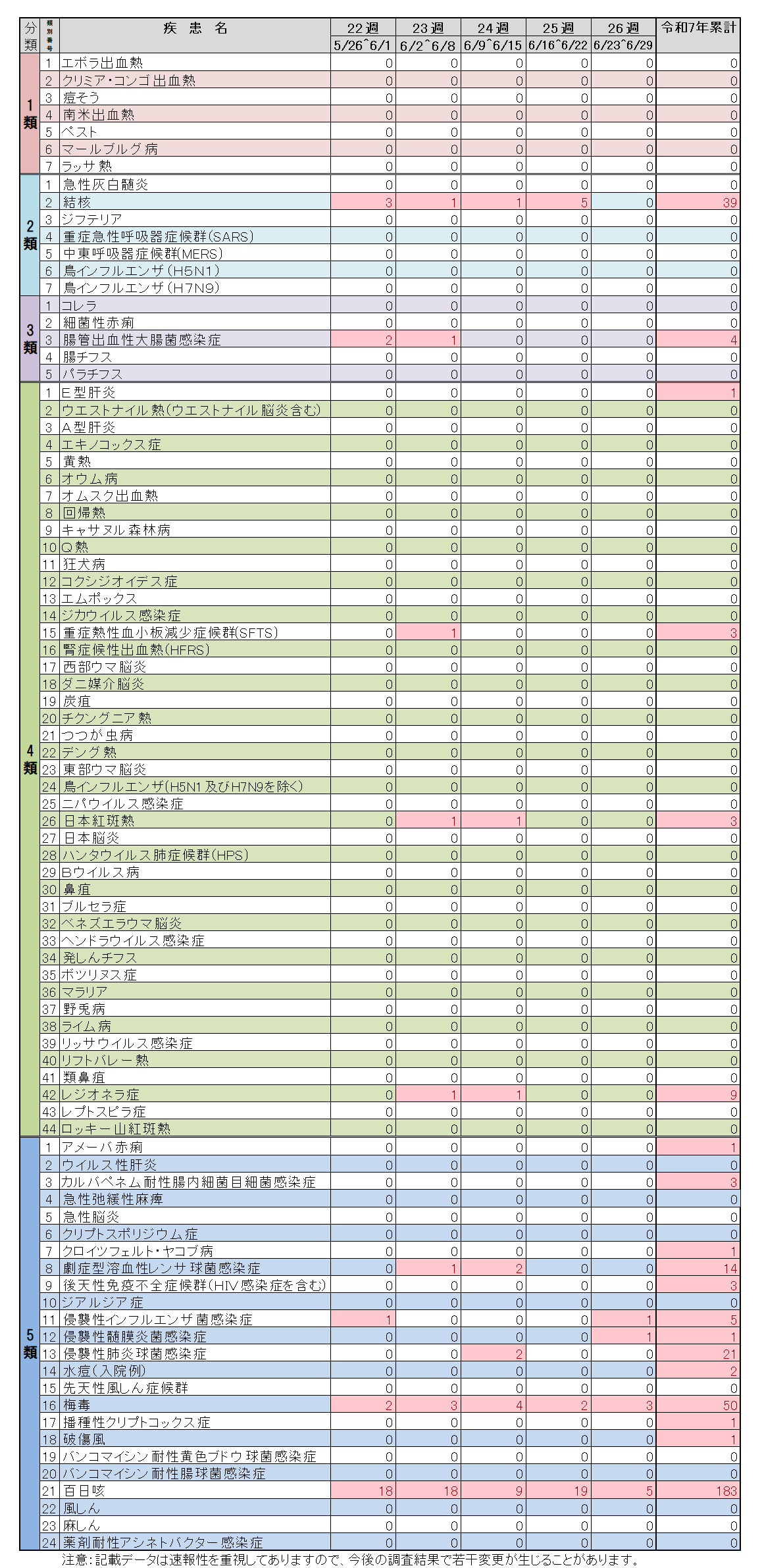 全数把握対象疾患26週