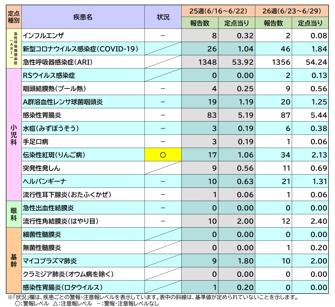 定点把握対象疾患26週