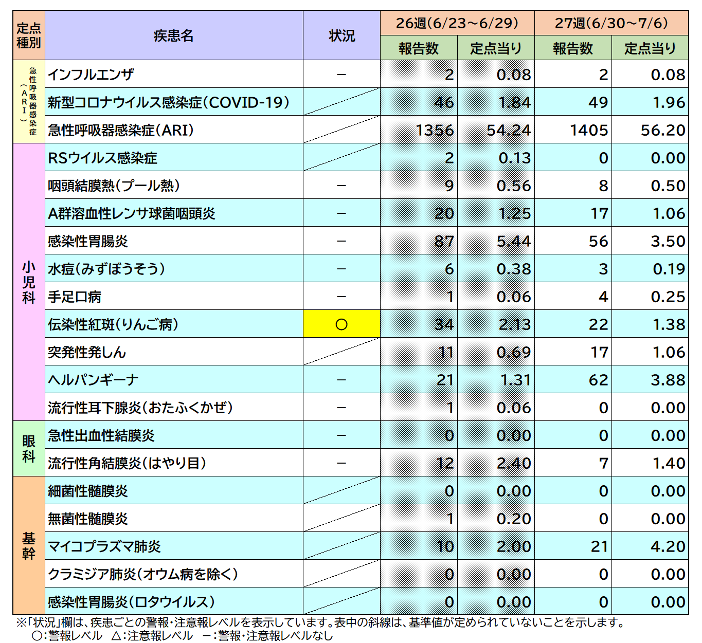 定点把握対象疾患27週