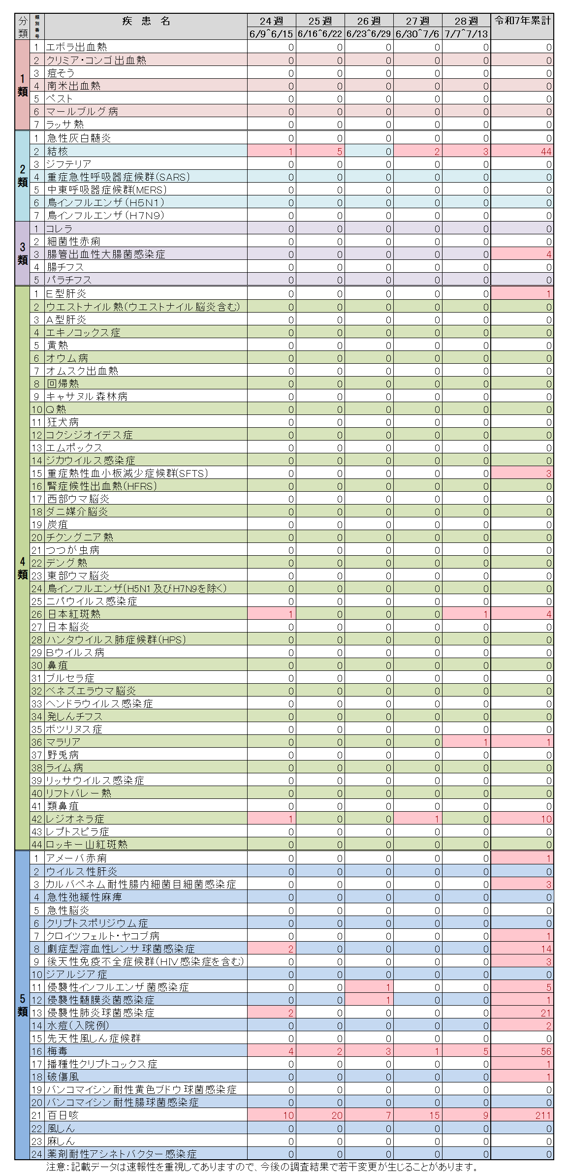 全数把握対象疾患28週