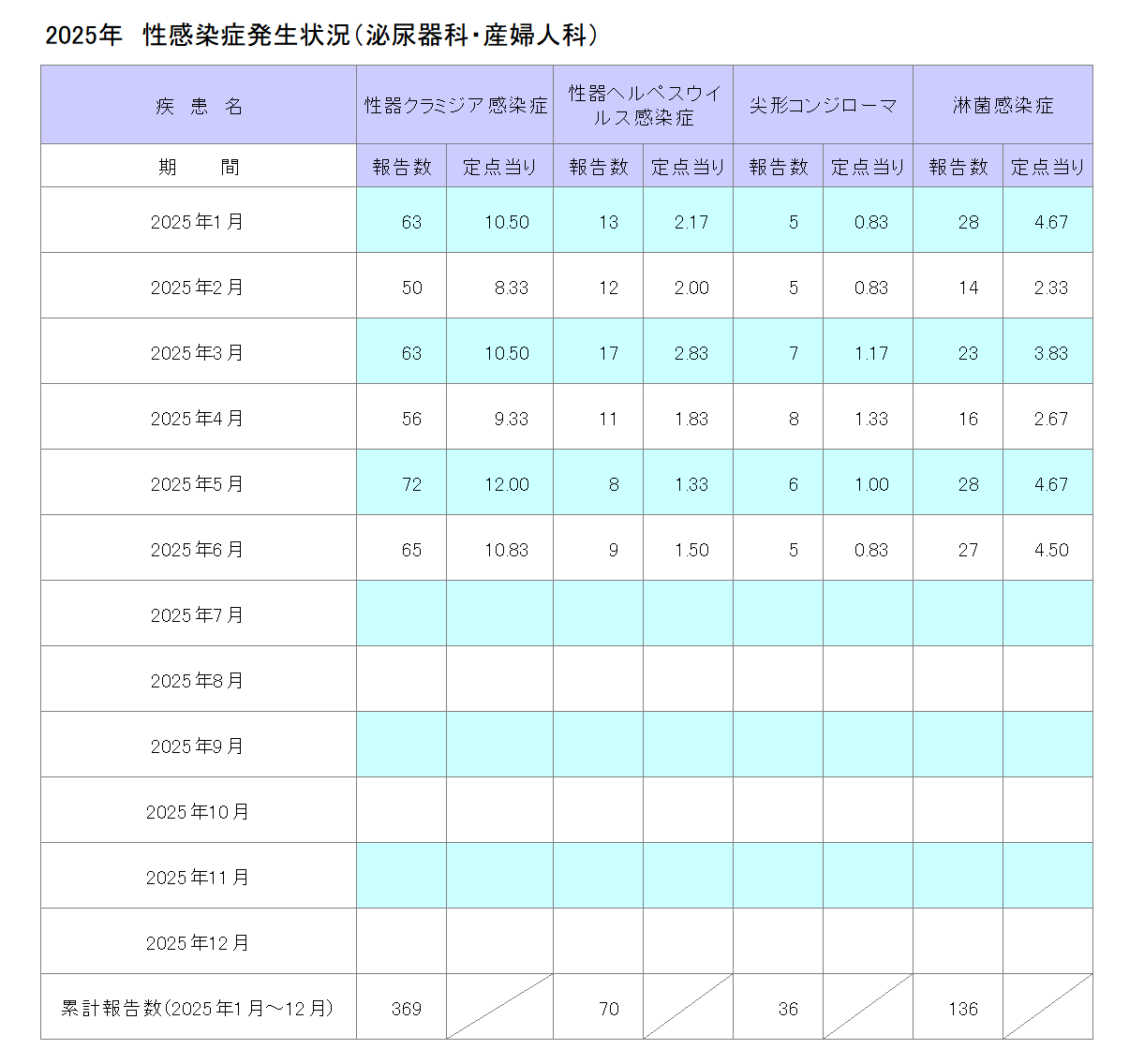 令和7年性感染症発生状況(泌尿器科・産婦人科)6月