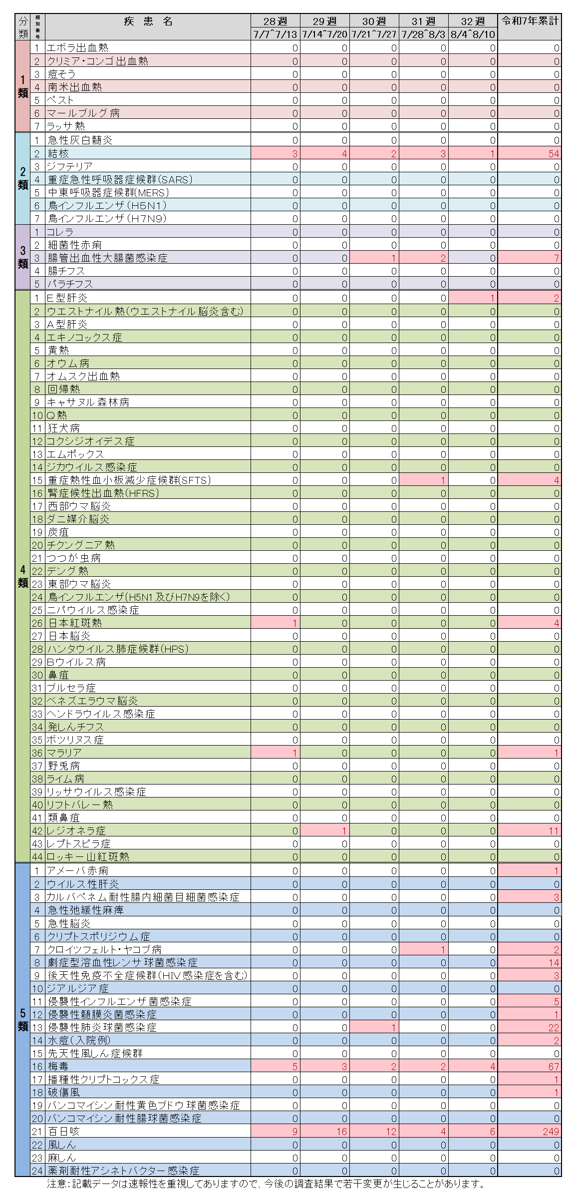 全数把握対象疾患32週