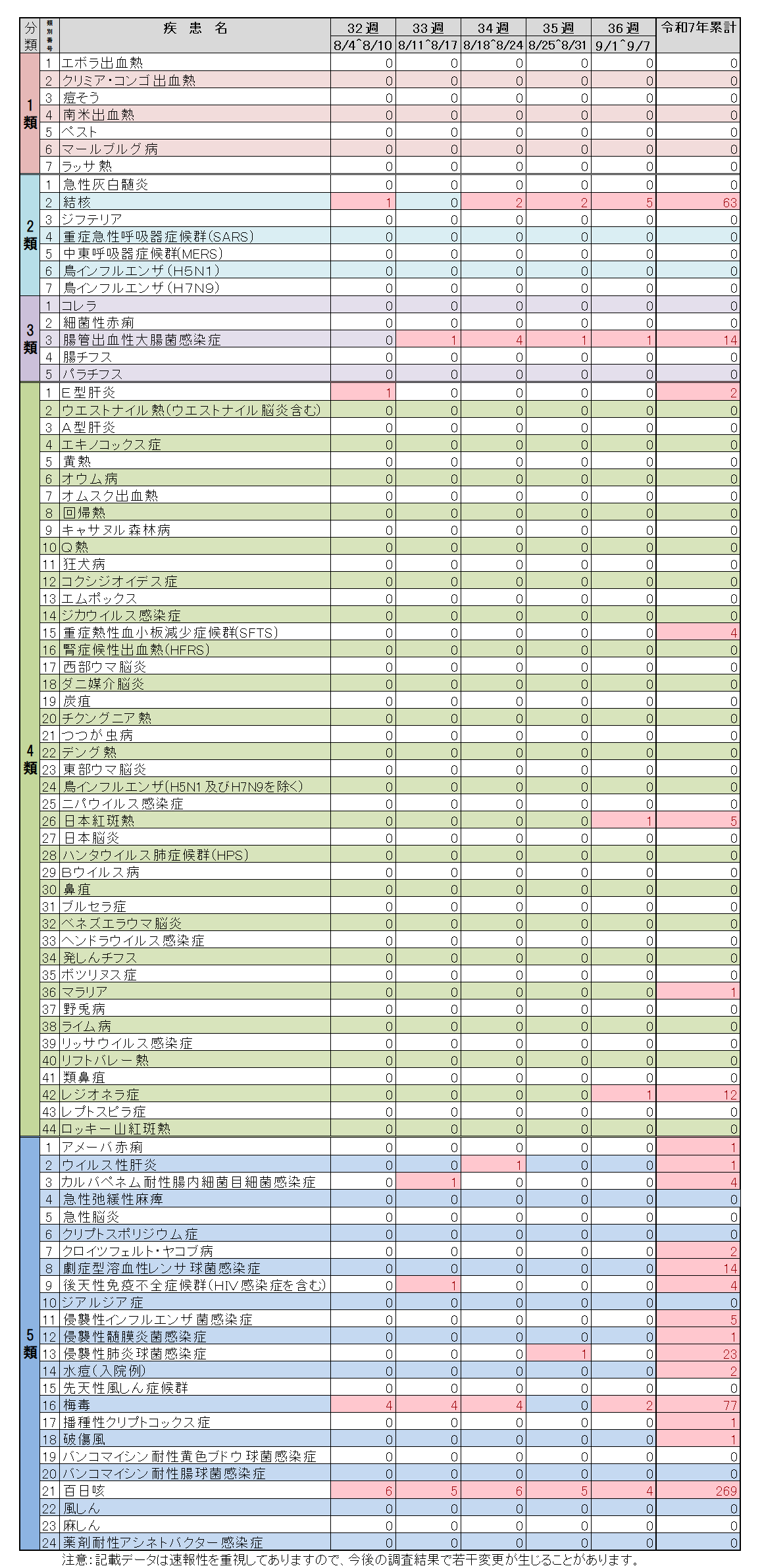 全数把握対象疾患36週