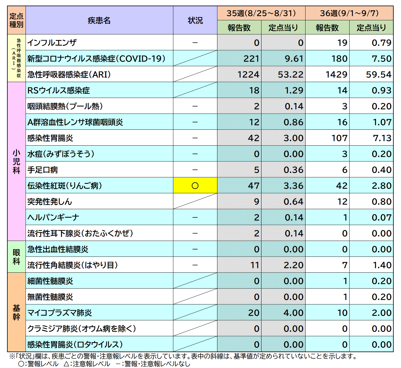 定点把握対象疾患36週
