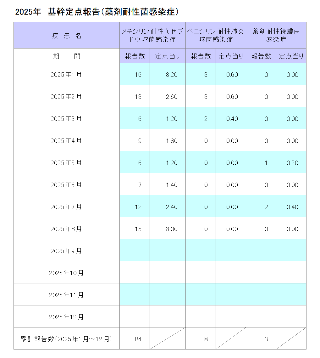 令和7年基幹定点報告(薬剤耐性菌感染症)8月