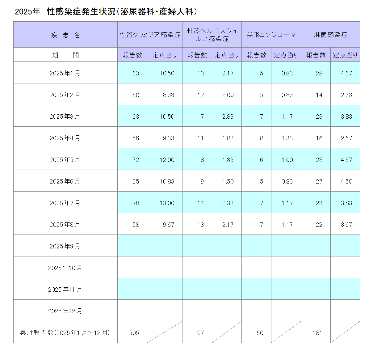令和7年性感染症発生状況(泌尿器科・産婦人科)8月