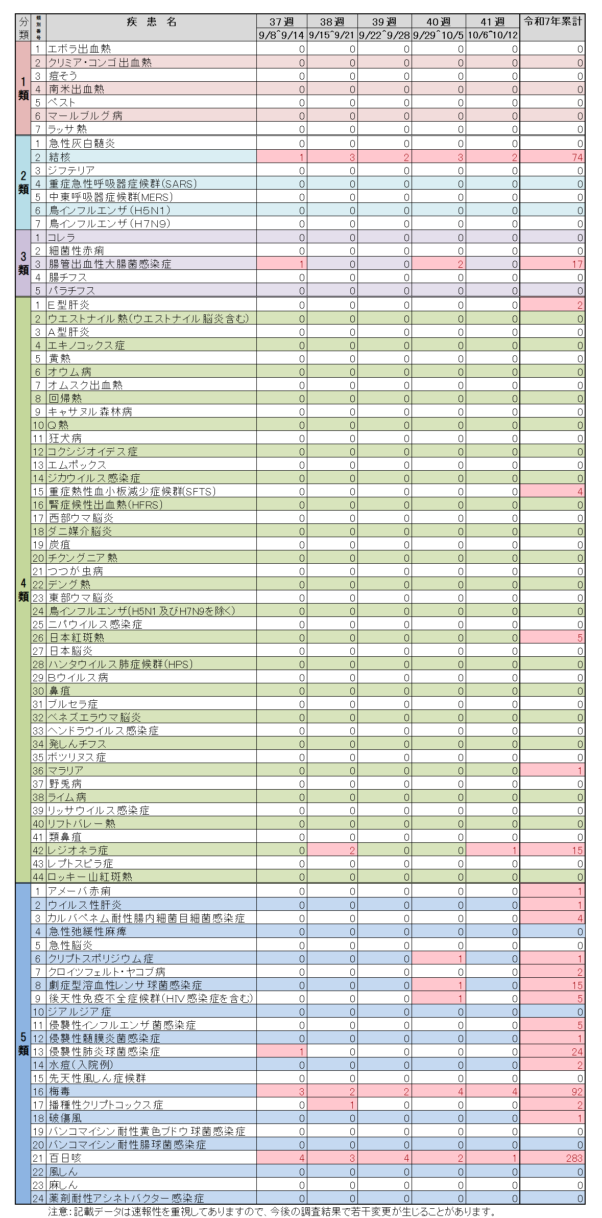 全数把握対象疾患41週