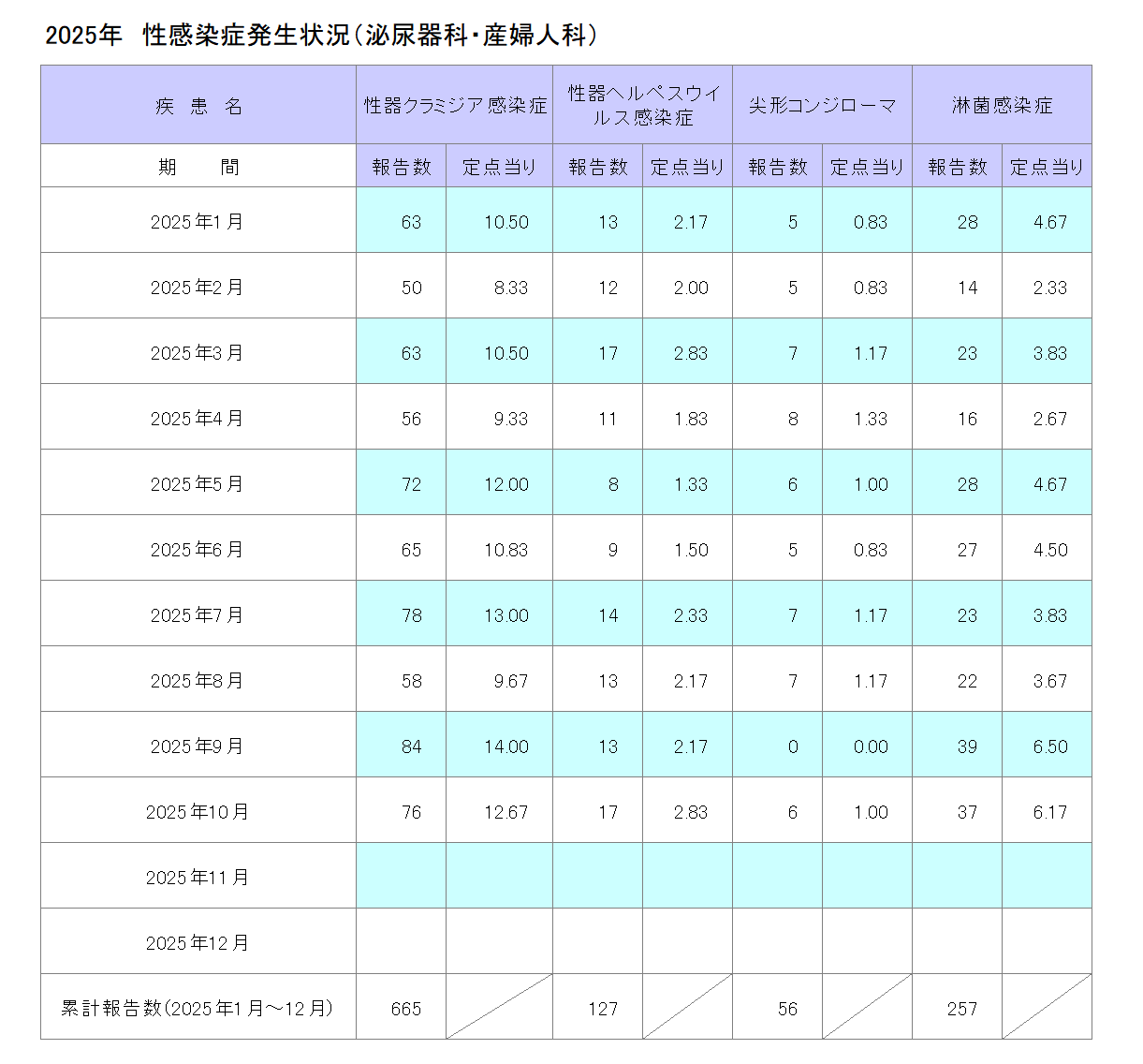 令和7年性感染症発生状況(泌尿器科・産婦人科)10月