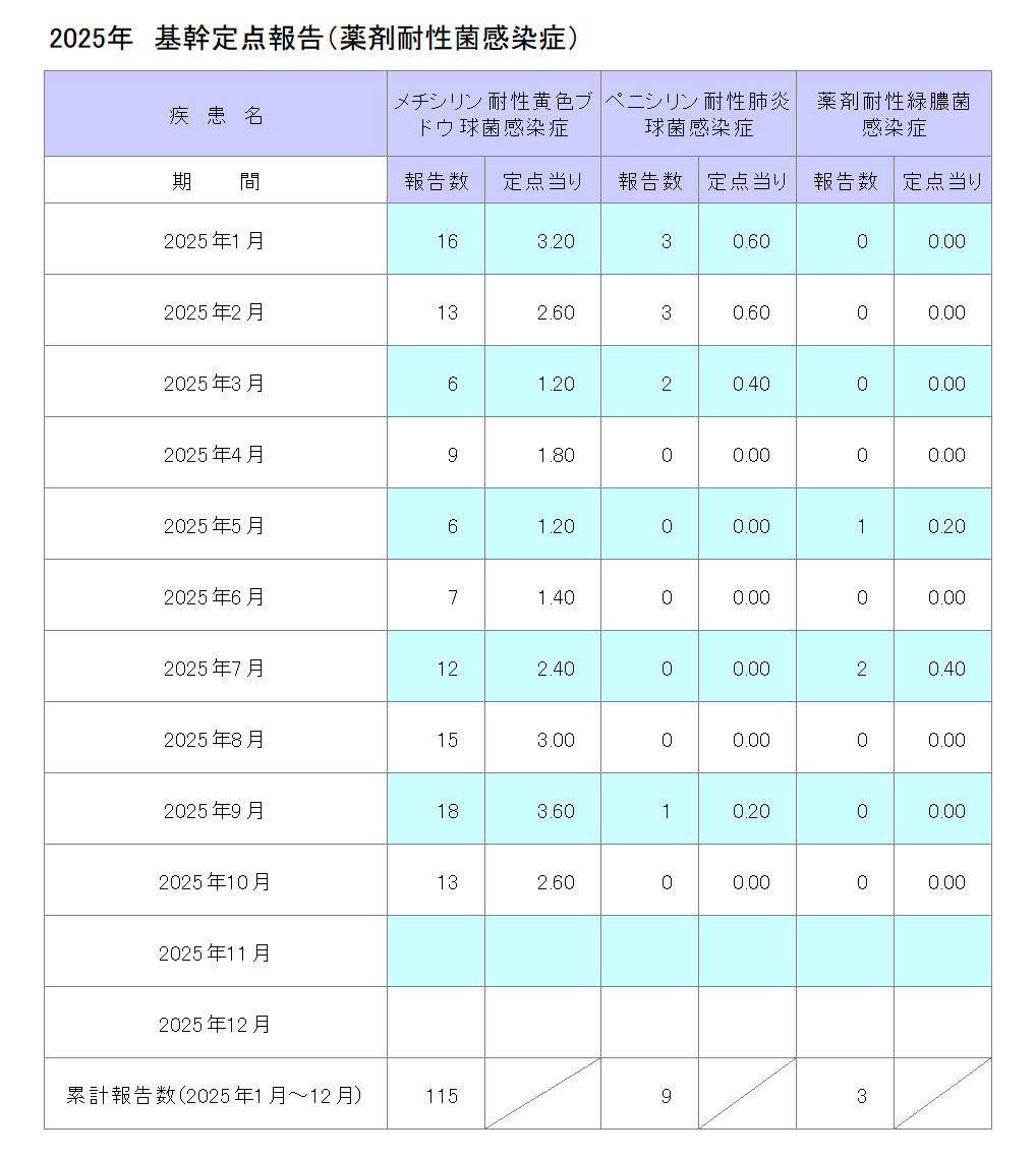 令和7年基幹定点報告(薬剤耐性菌感染症)10月
