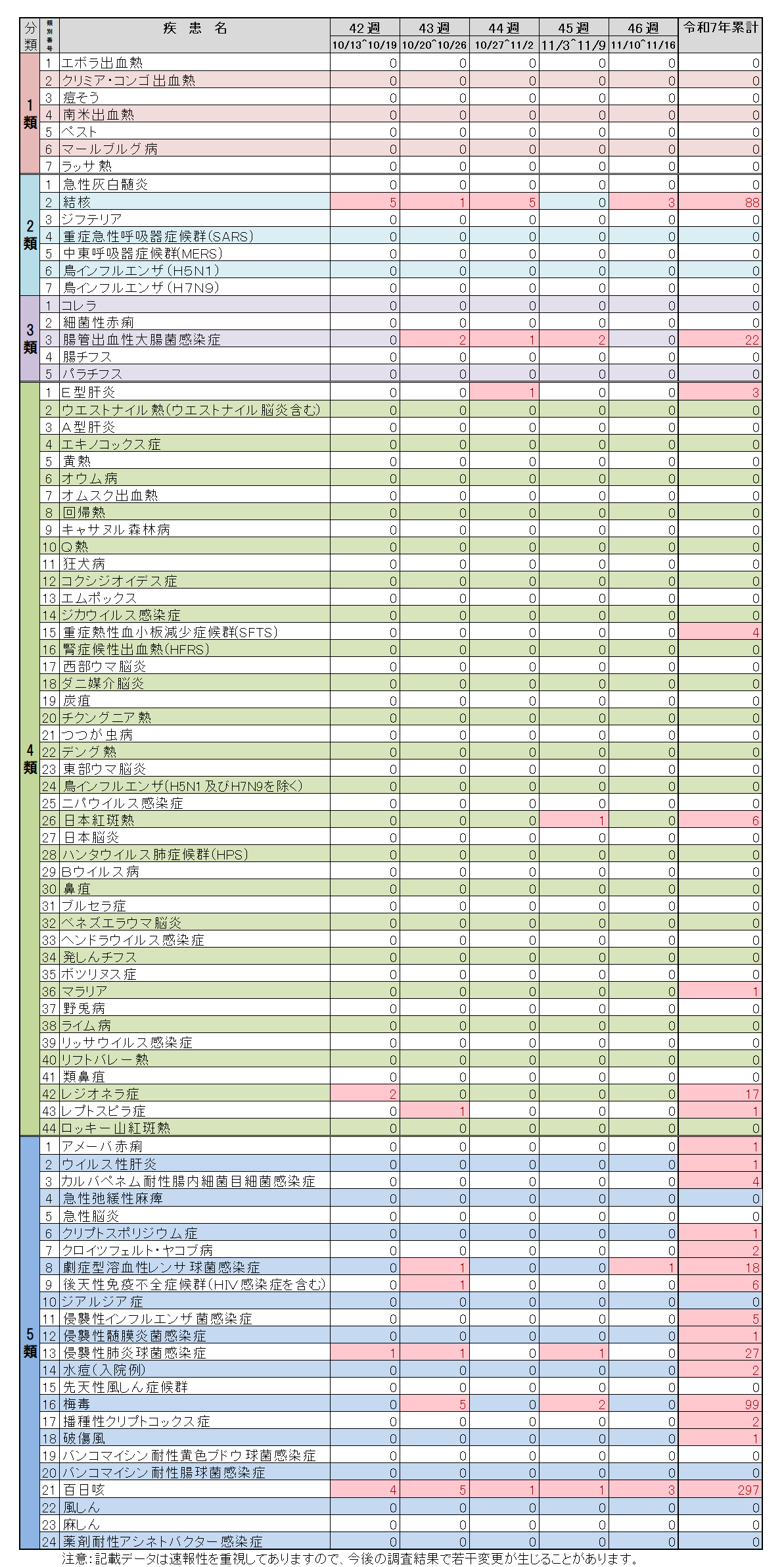 全数把握対象疾患46週