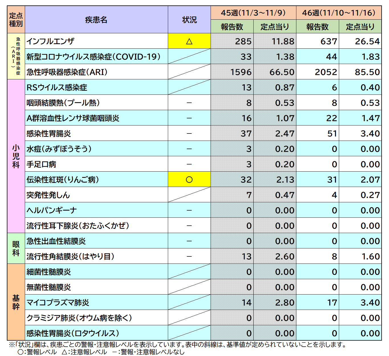 定点把握対象疾患46週