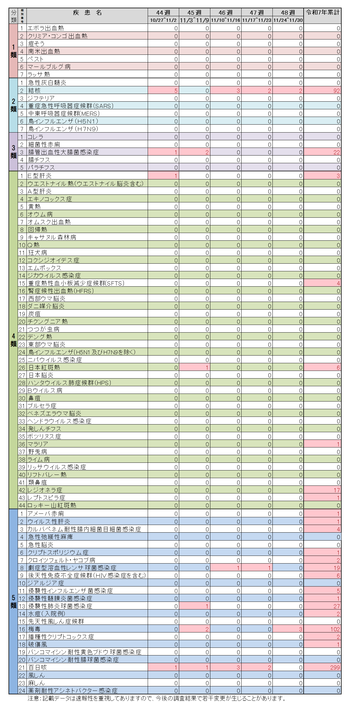 全数把握対象疾患48週