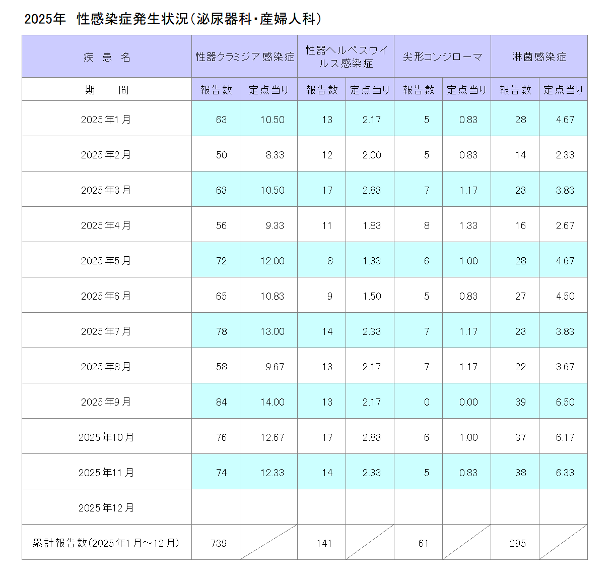 令和7年性感染症発生状況(泌尿器科・産婦人科)11月