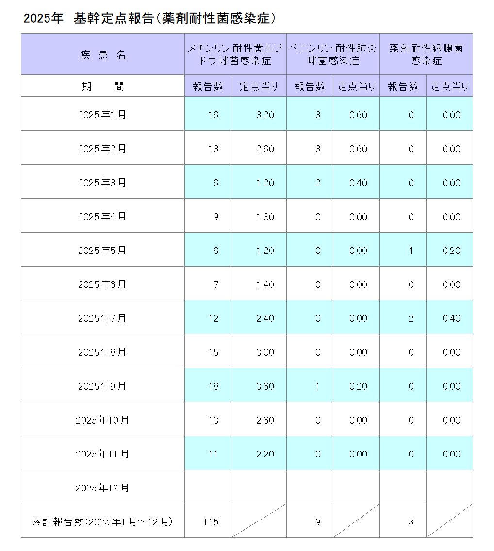 令和7年基幹定点報告(薬剤耐性菌感染症)11月