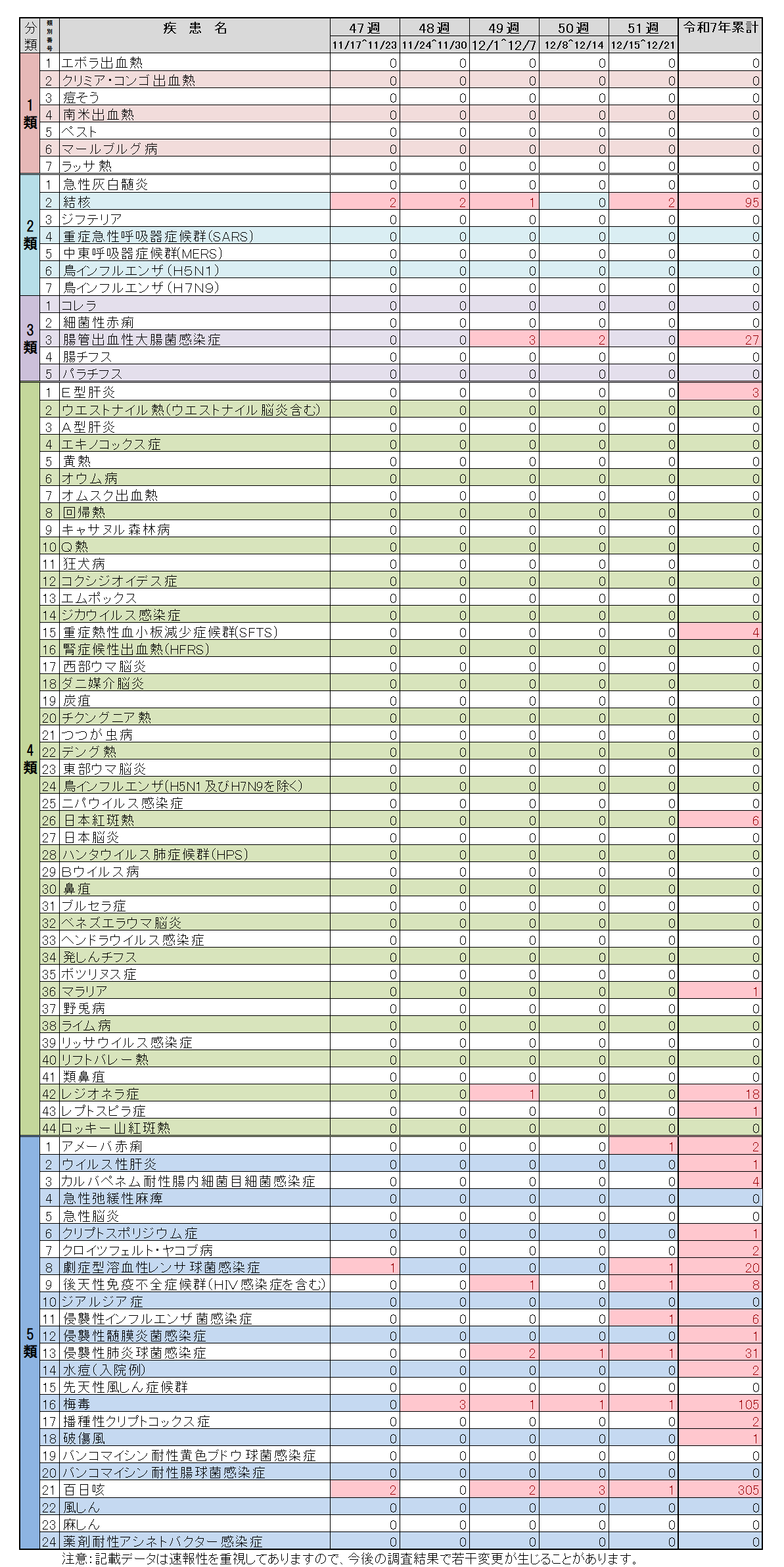 全数把握対象疾患51週