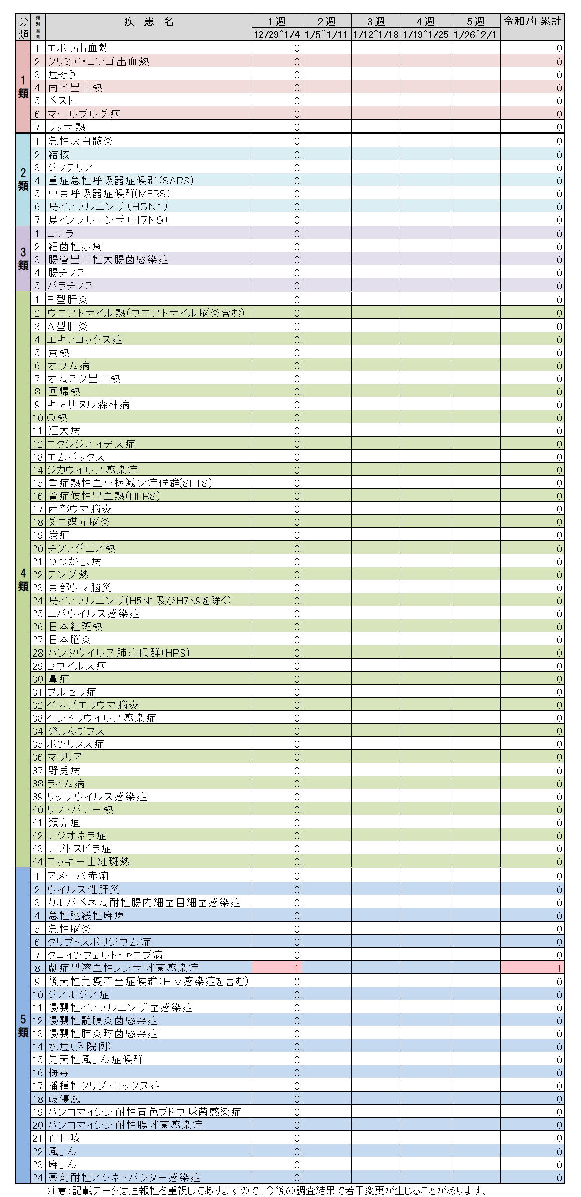 全数把握対象疾患1週
