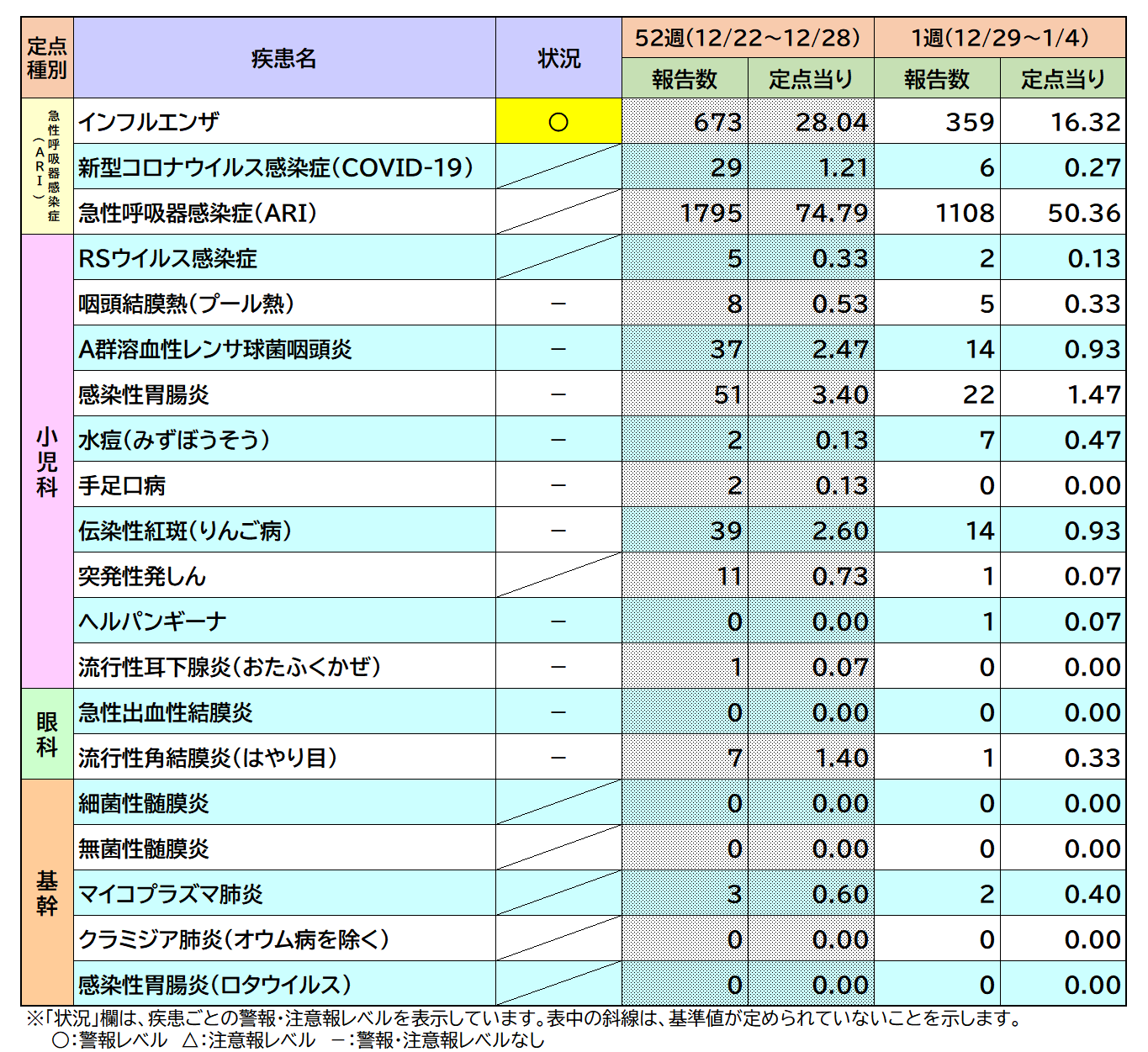 定点把握対象疾患1週