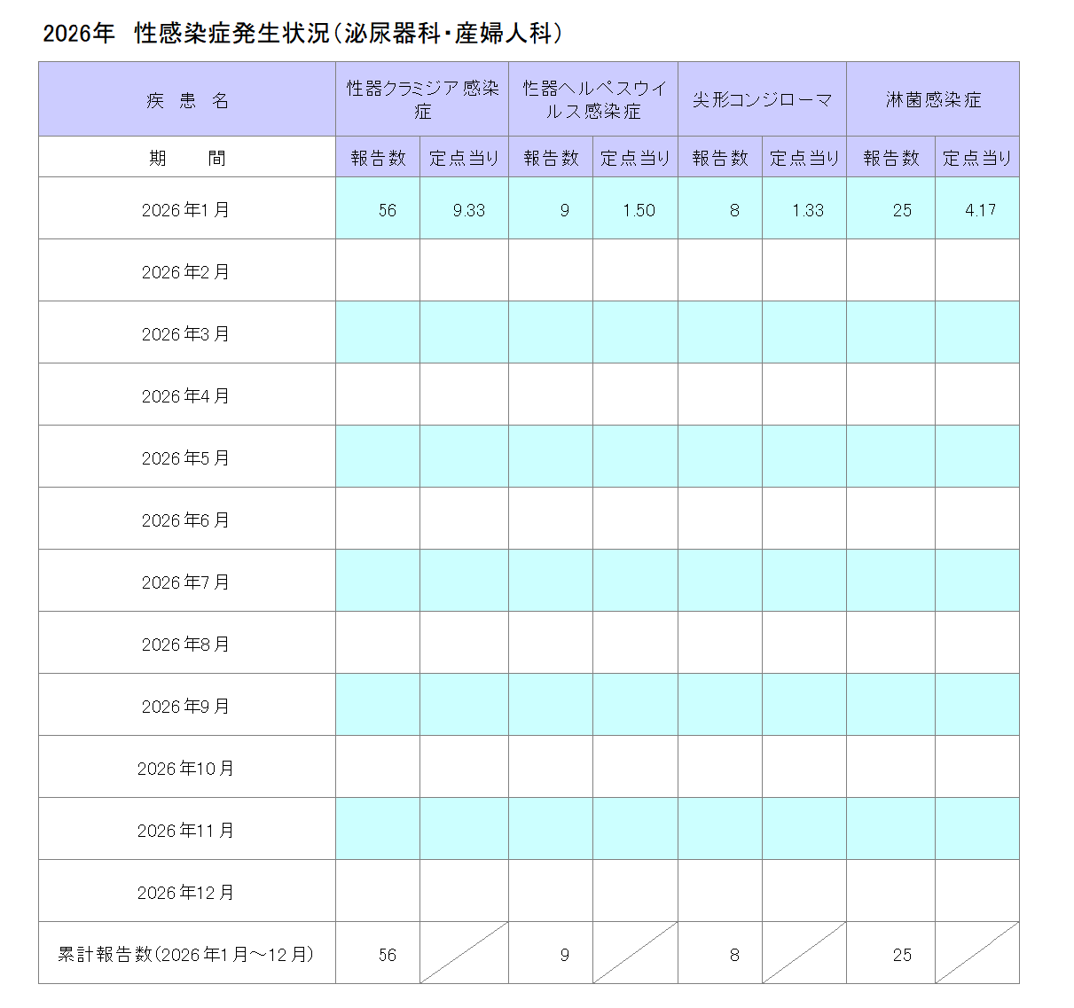 令和8年性感染症発生状況(泌尿器科・産婦人科)1月