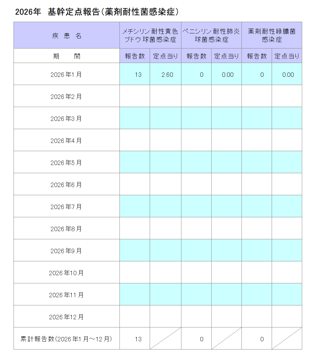 令和8年基幹定点報告(薬剤耐性菌感染症)1月