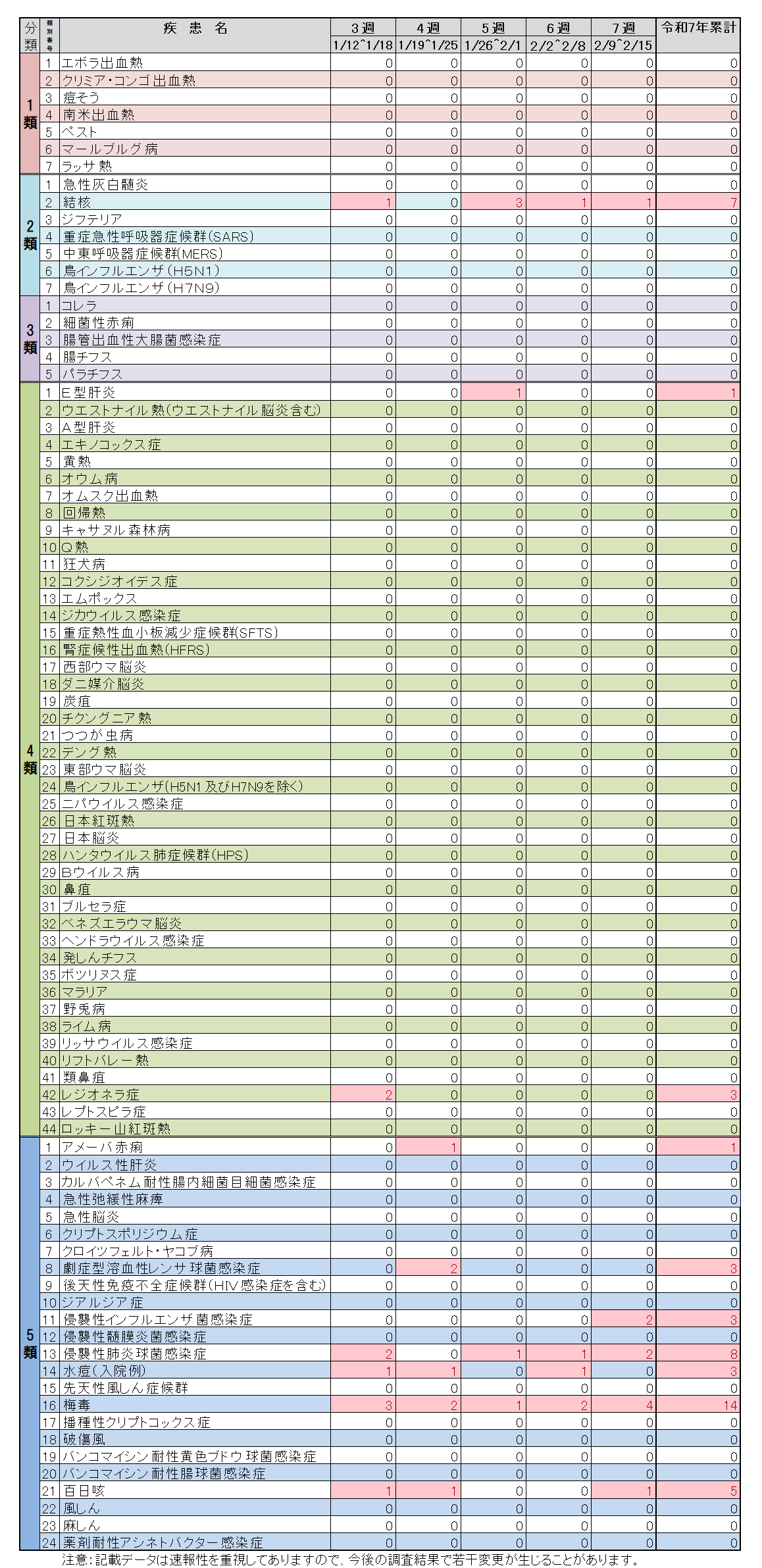全数把握対象疾患7週