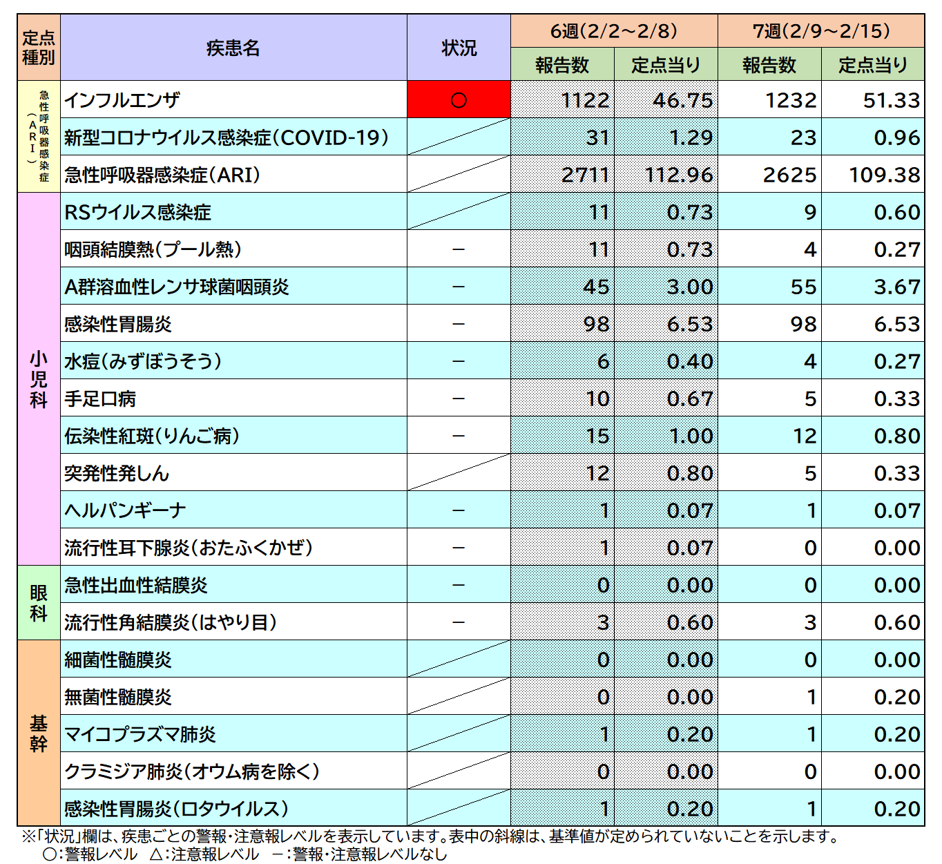 定点把握対象疾患7週