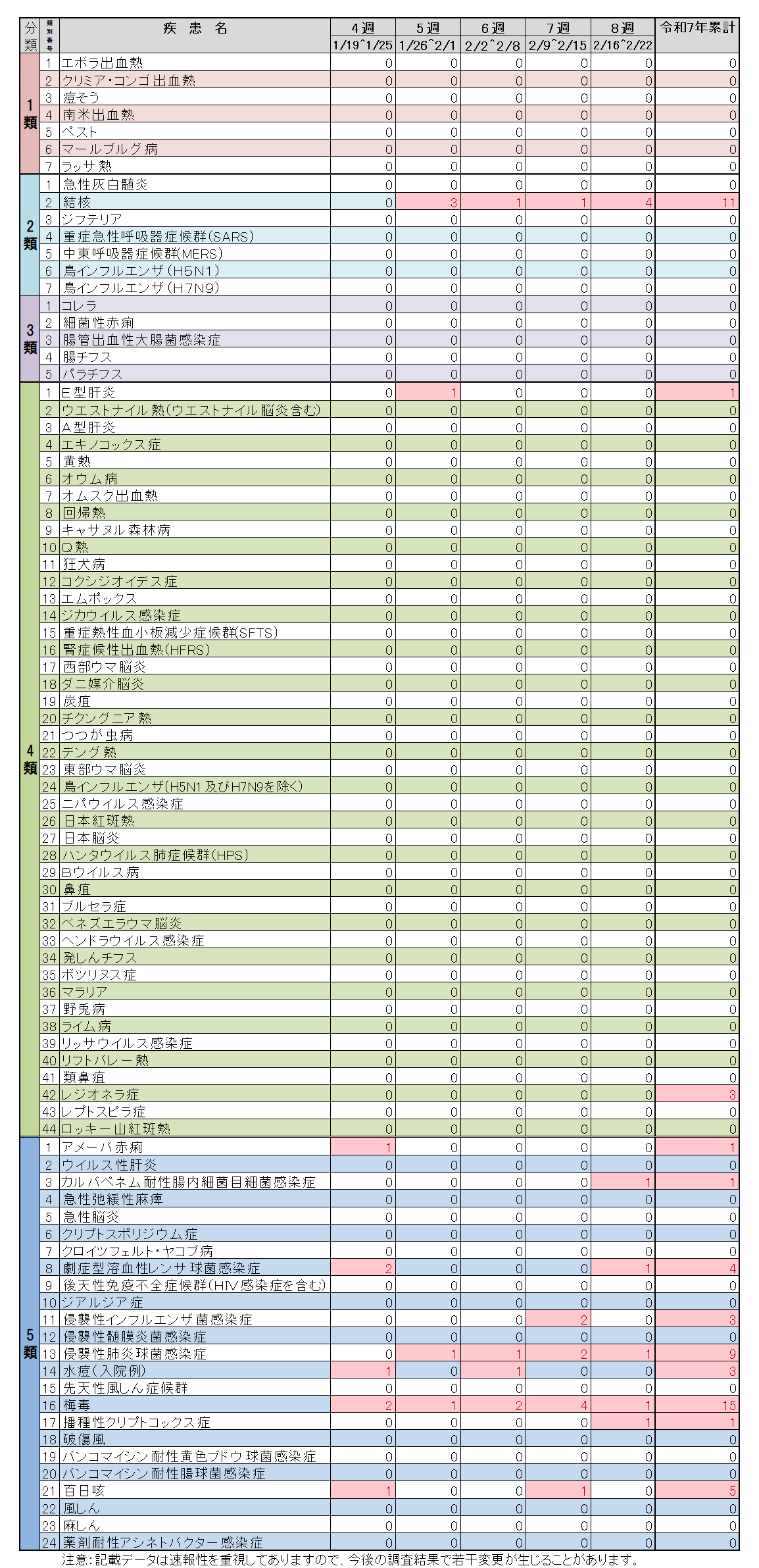 全数把握対象疾患8週