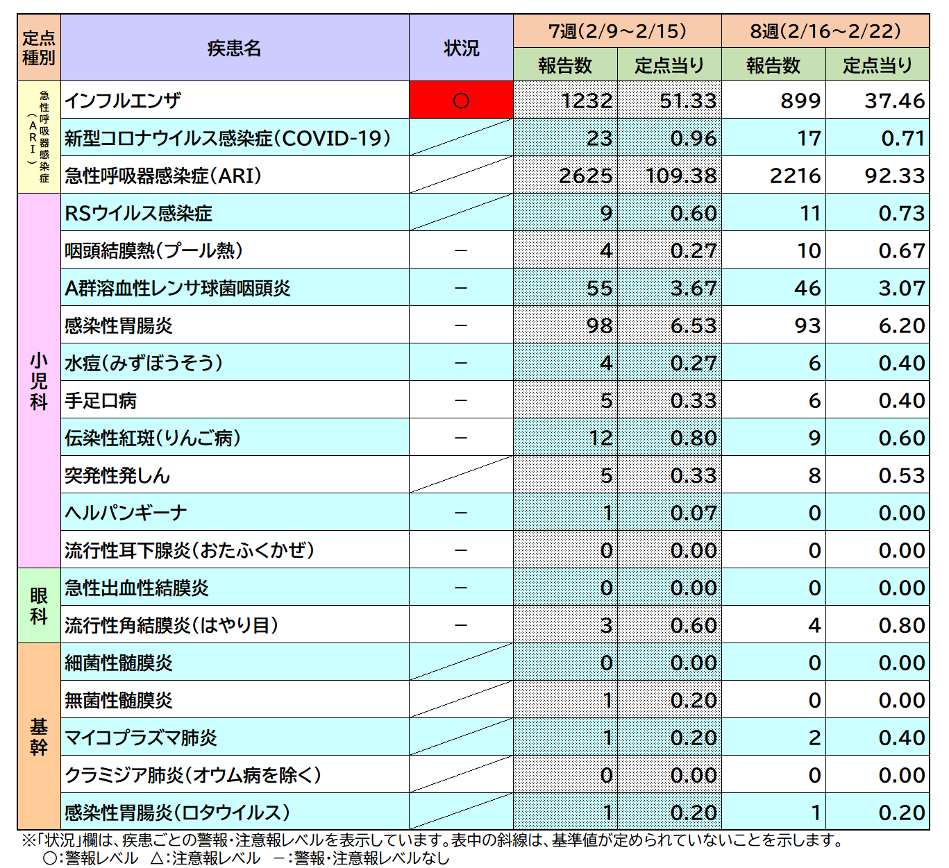 定点把握対象疾患8週