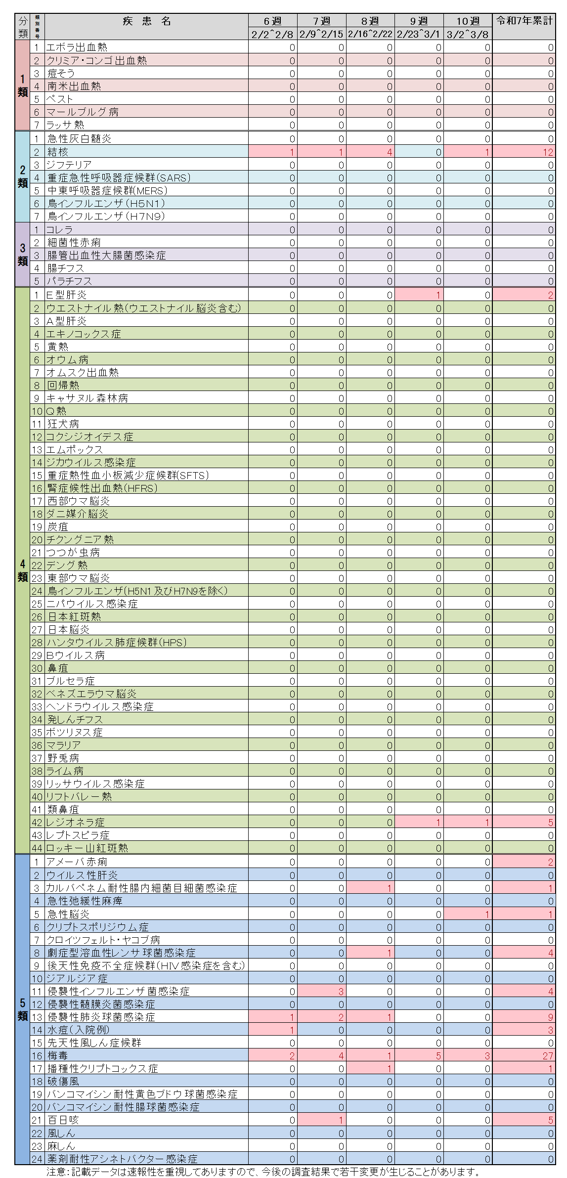 全数把握対象疾患10週