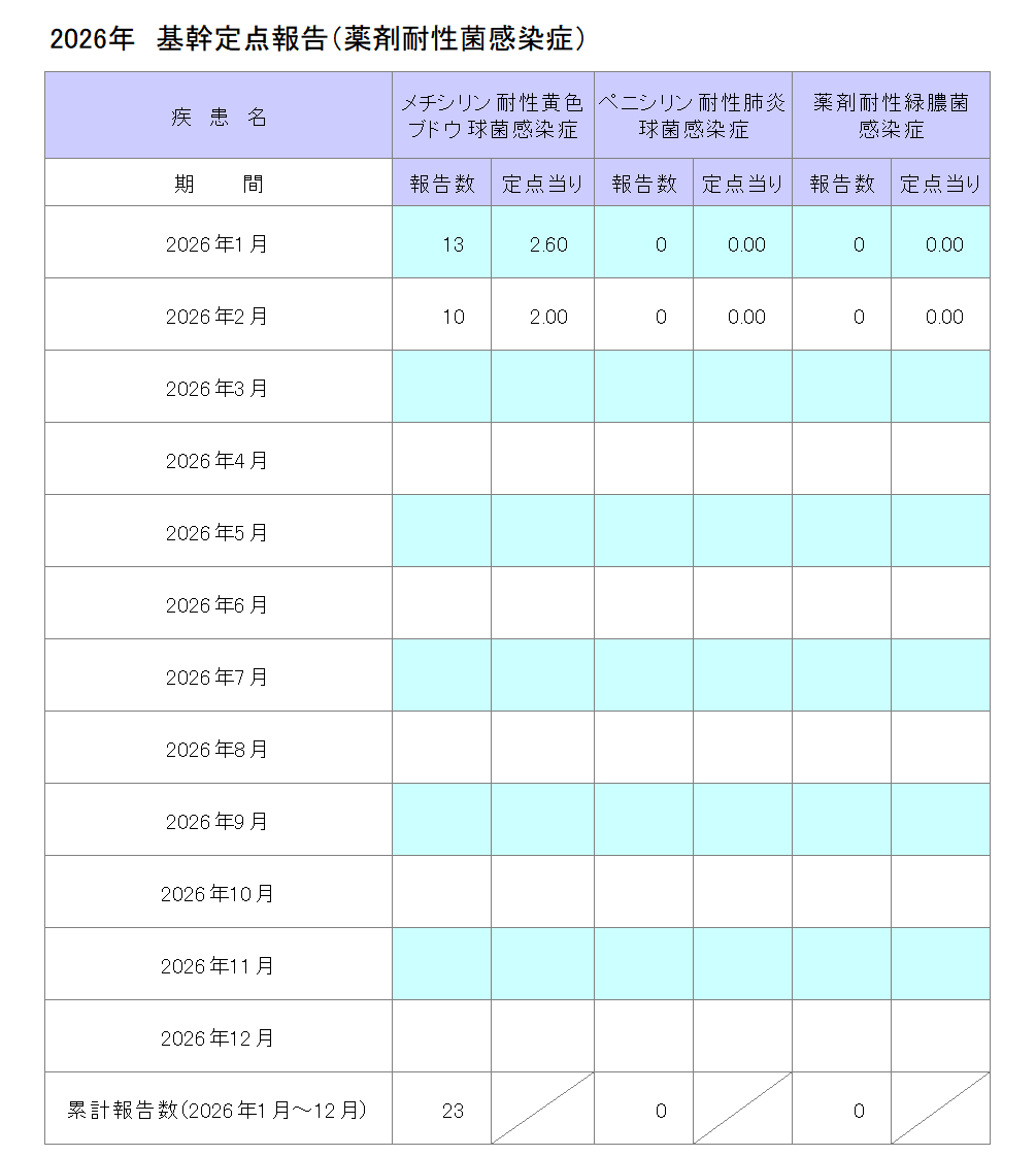 令和8年基幹定点報告(薬剤耐性菌感染症)2月