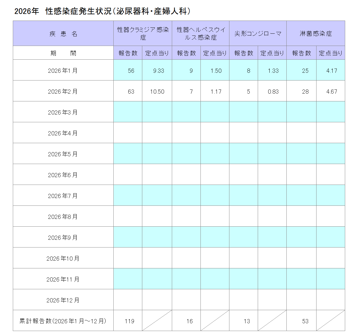 令和8年性感染症発生状況(泌尿器科・産婦人科)2月