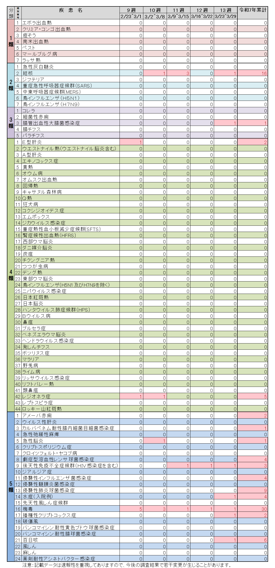 全数把握対象疾患13週
