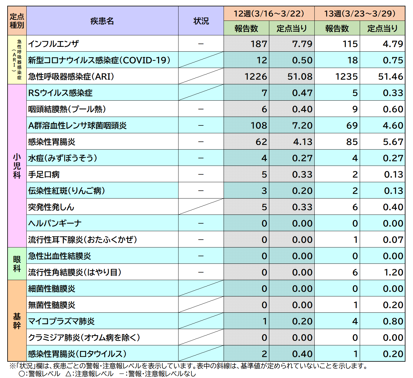 定点把握対象疾患13週