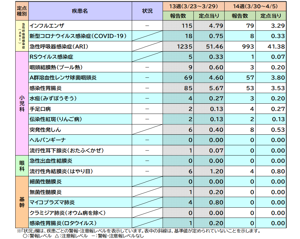 定点把握対象疾患14週