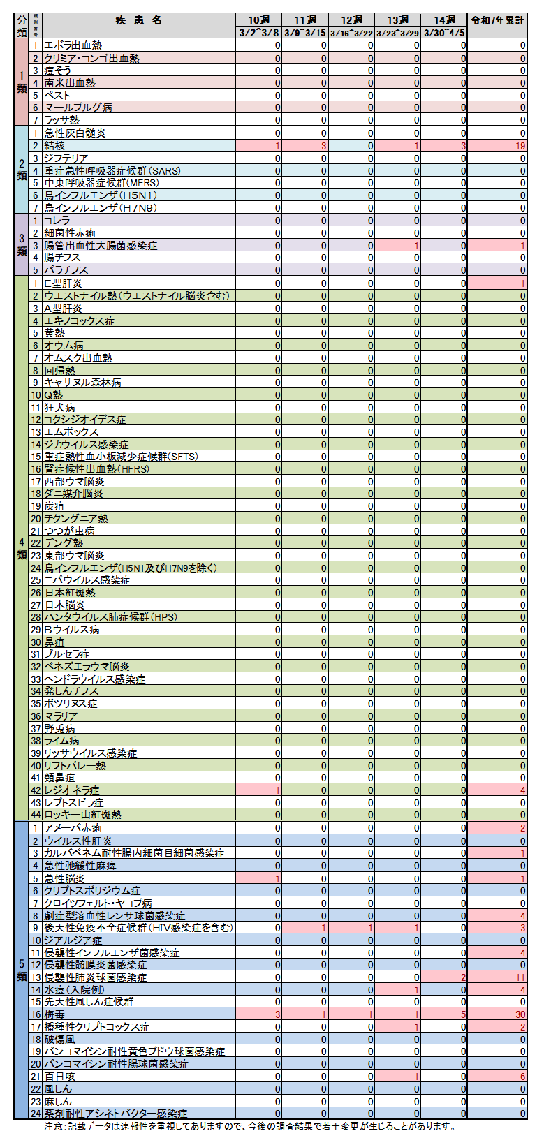 全数把握対象疾患 報告状況