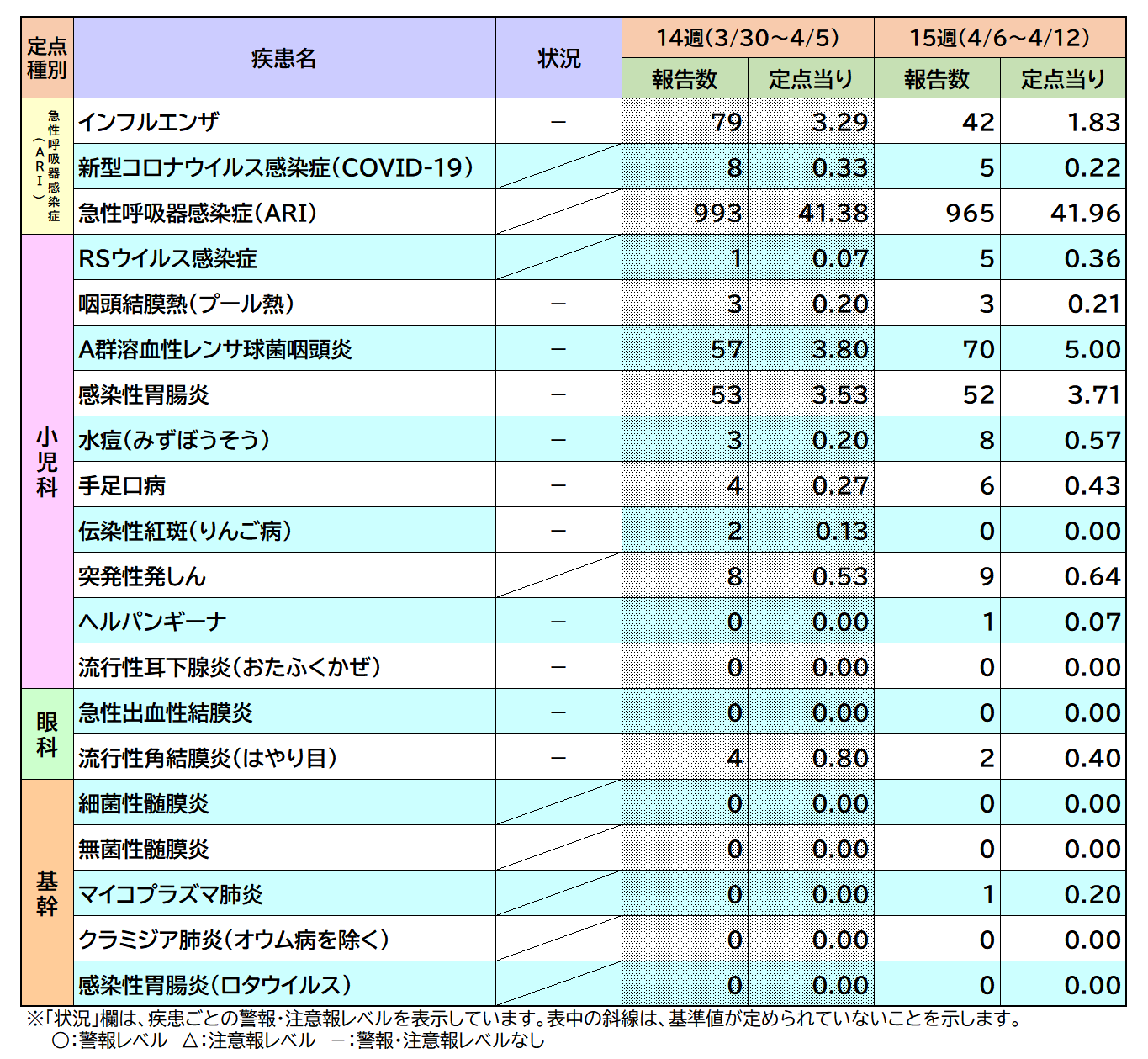 定点把握対象疾患15週