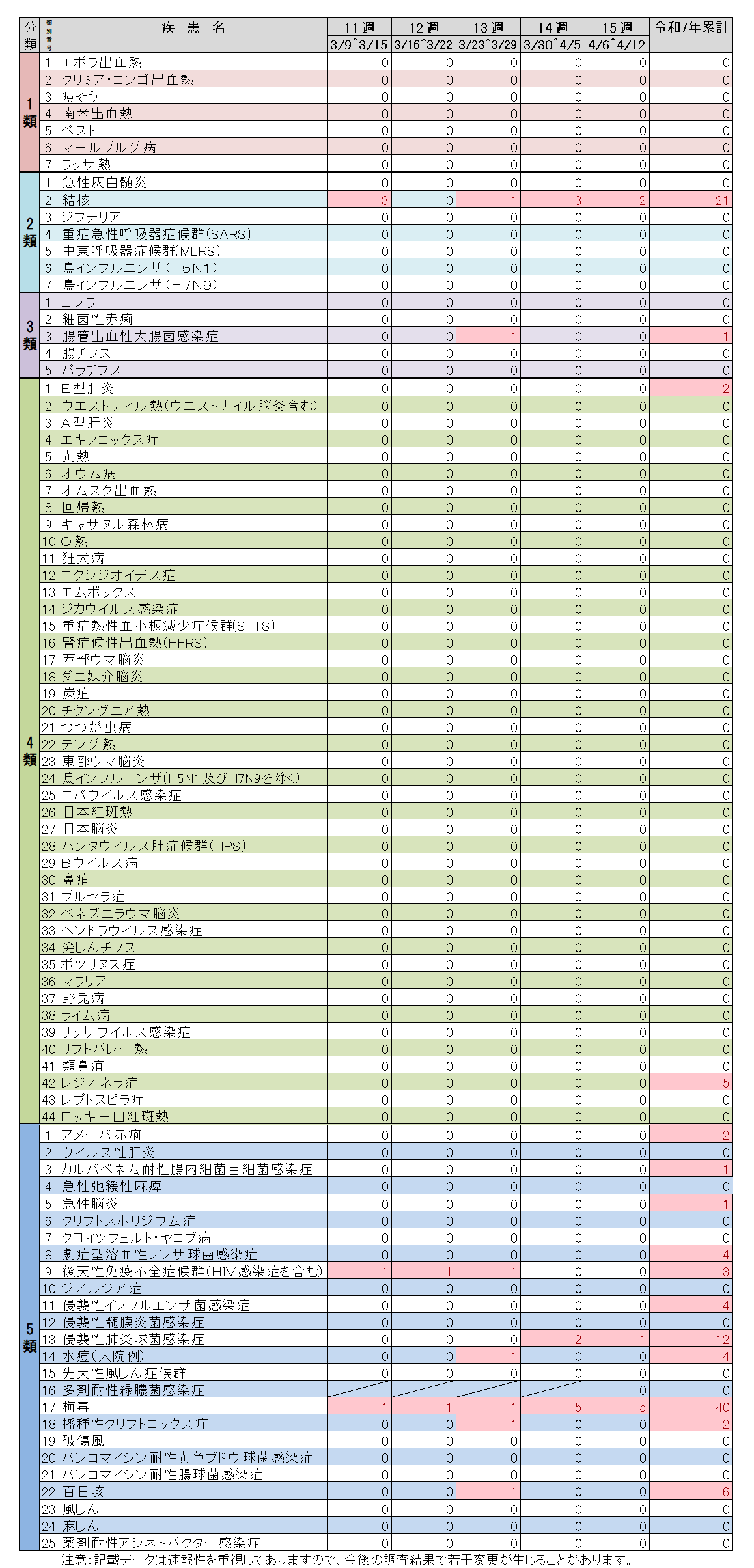全数把握対象疾患15週