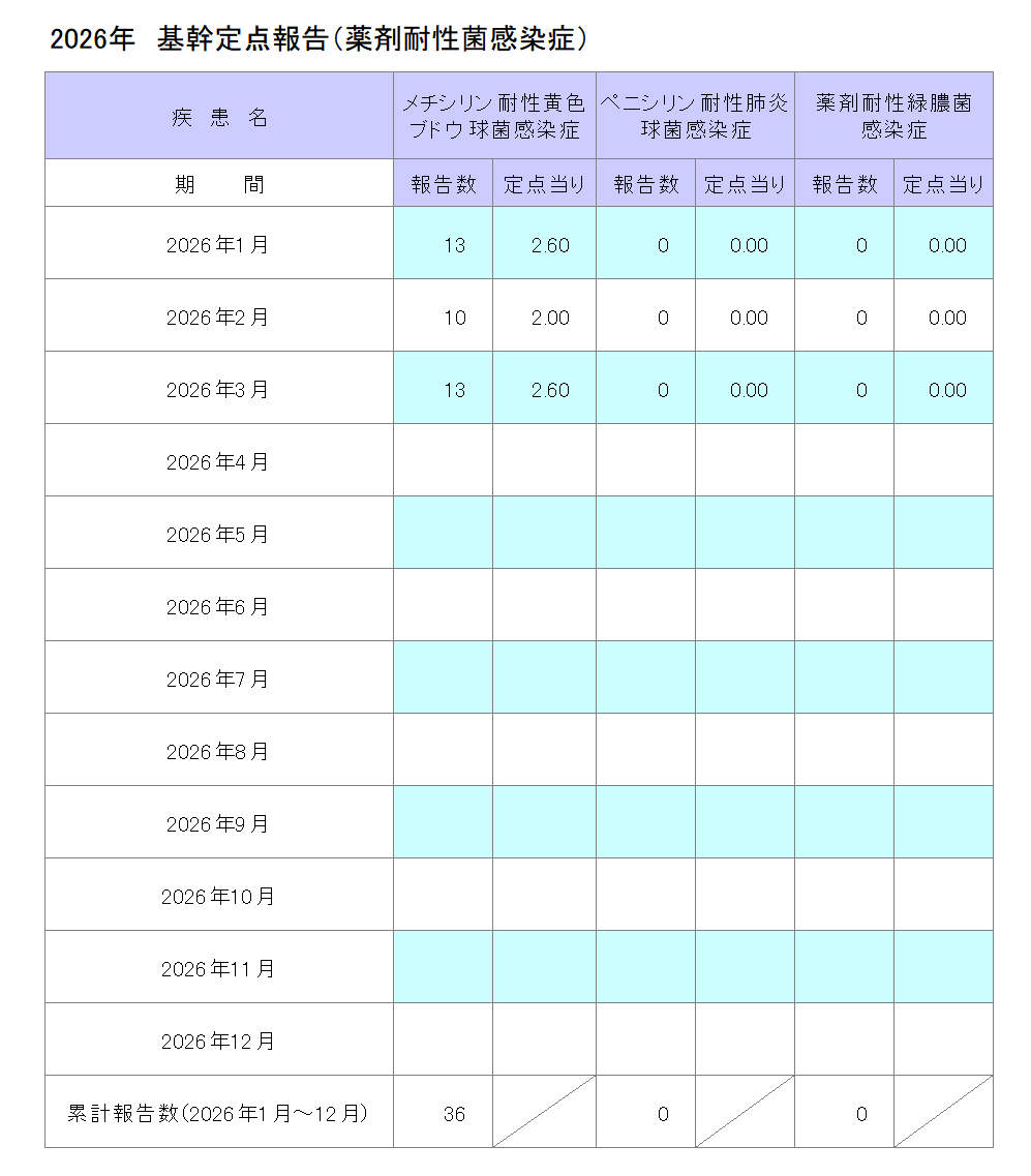 令和8年基幹定点報告(薬剤耐性菌感染症)3月