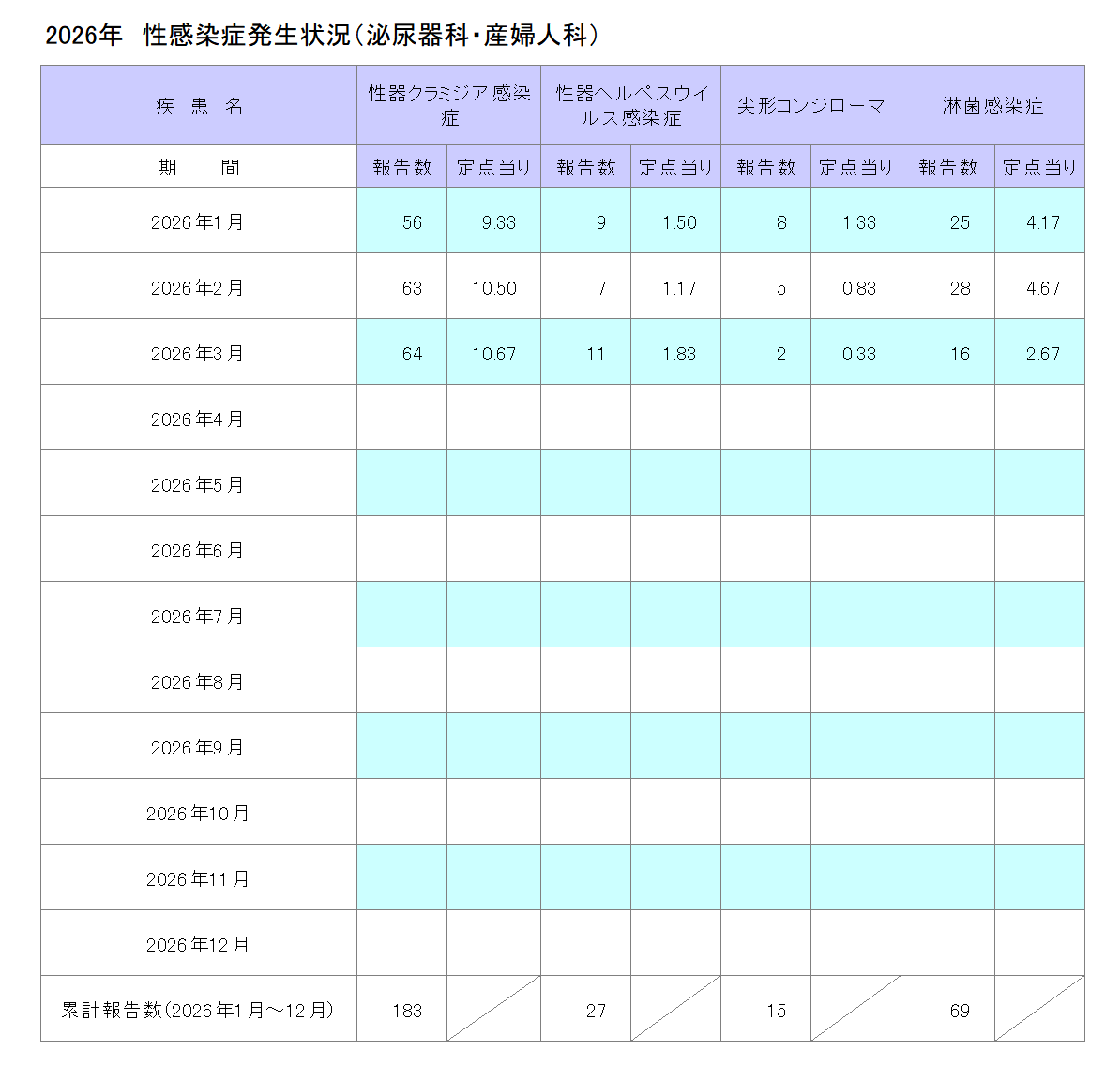 令和8年性感染症発生状況(泌尿器科・産婦人科)3月