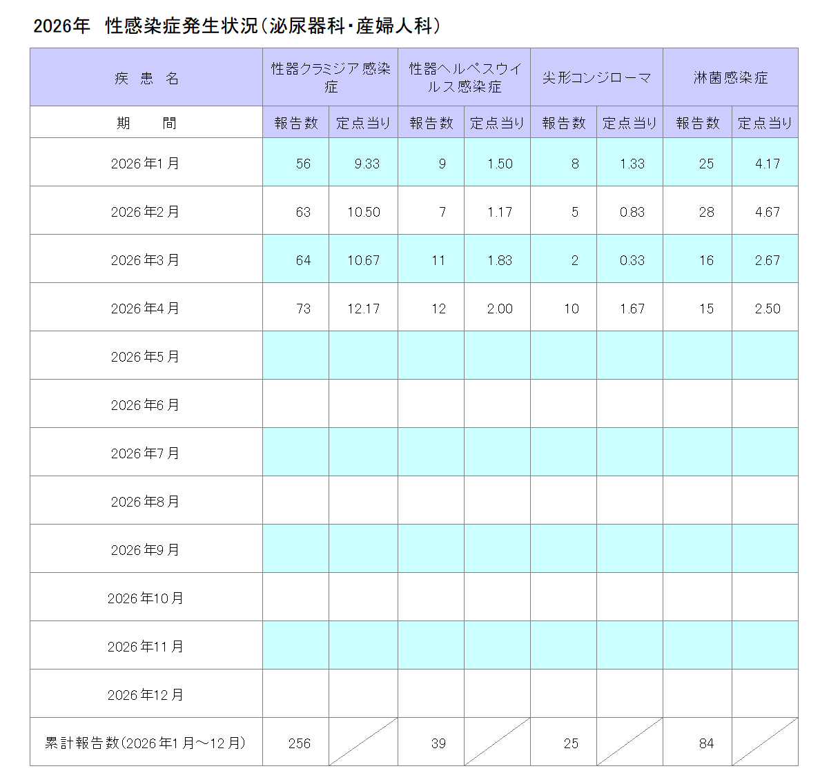 令和8年性感染症発生状況(泌尿器科・産婦人科)4月