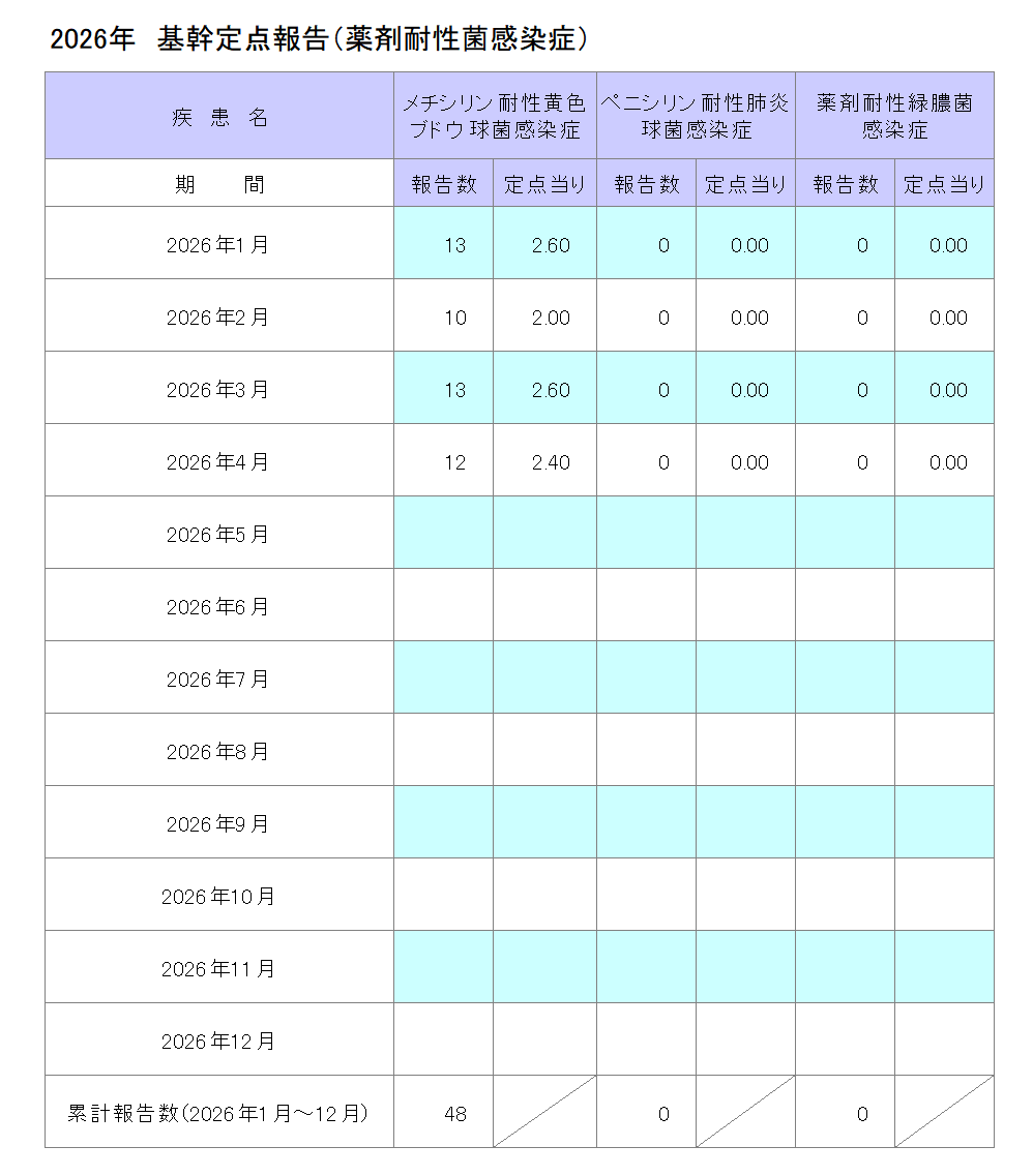 令和8年基幹定点報告(薬剤耐性菌感染症)4月
