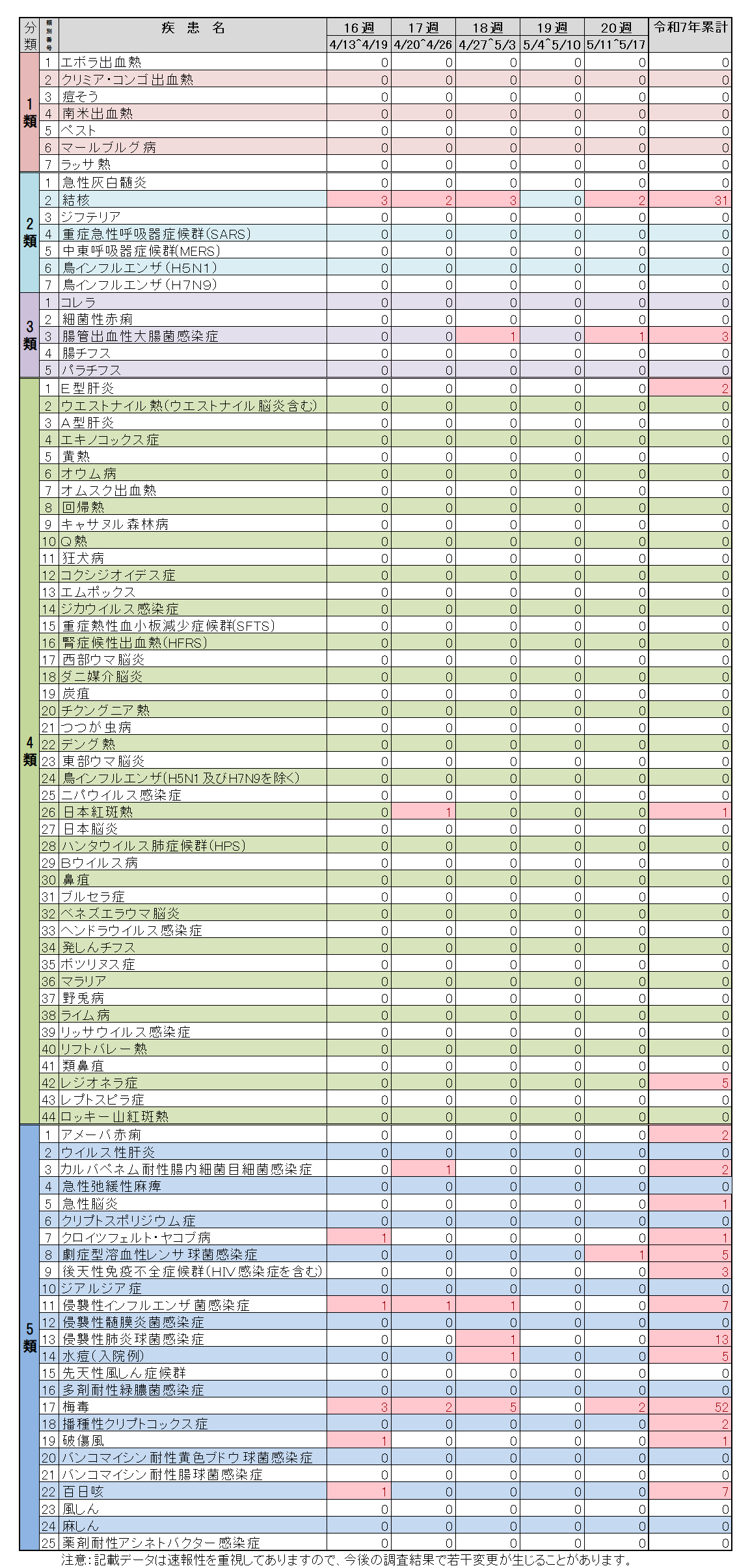 全数把握対象疾患20週