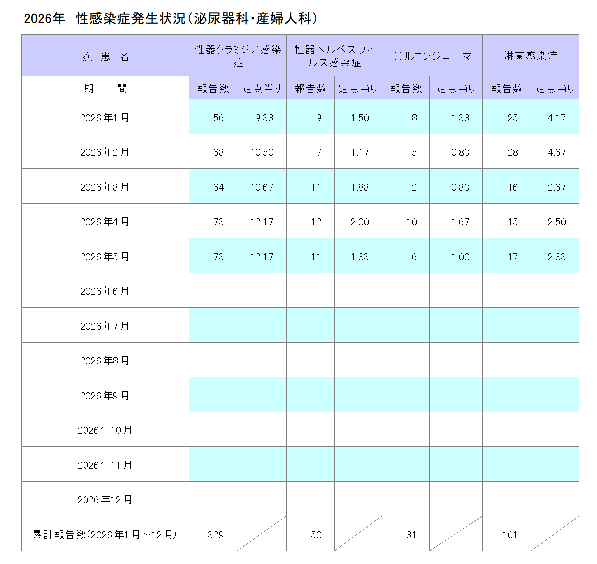 令和8年性感染症発生状況(泌尿器科・産婦人科)5月