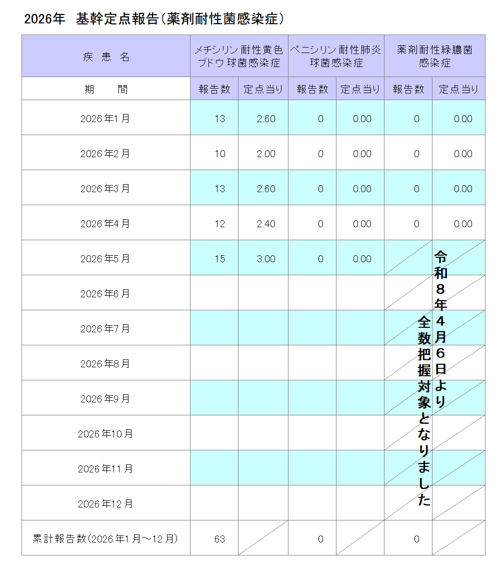 令和8年基幹定点報告(薬剤耐性菌感染症)5月