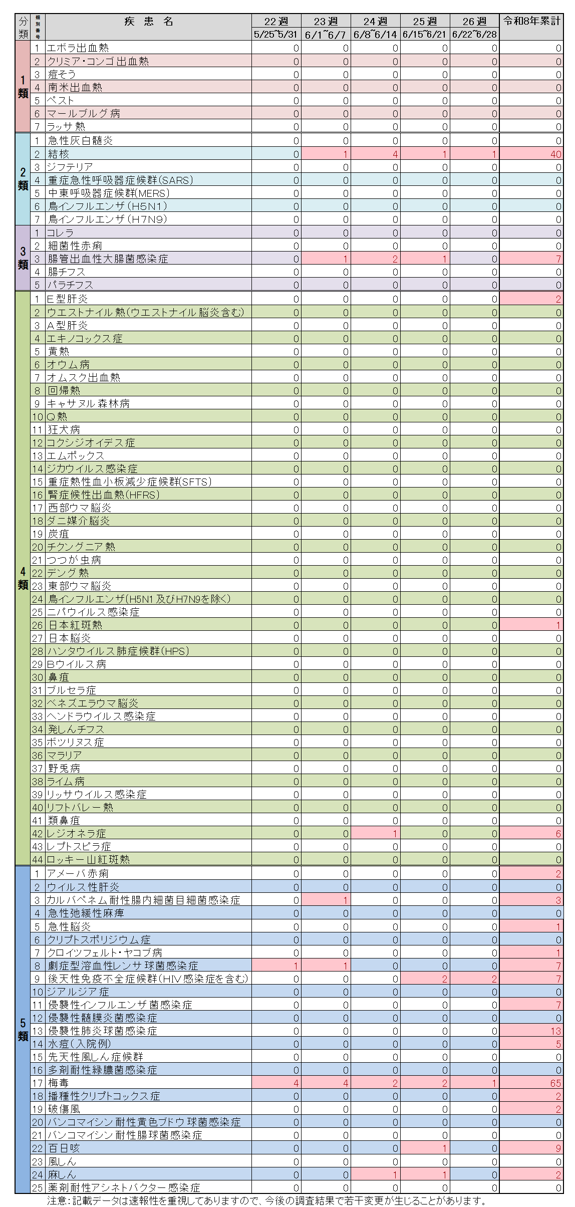 全数把握対象疾患26週