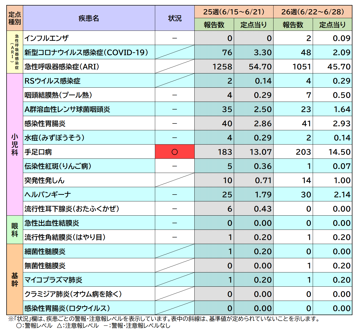 定点把握対象疾患26週